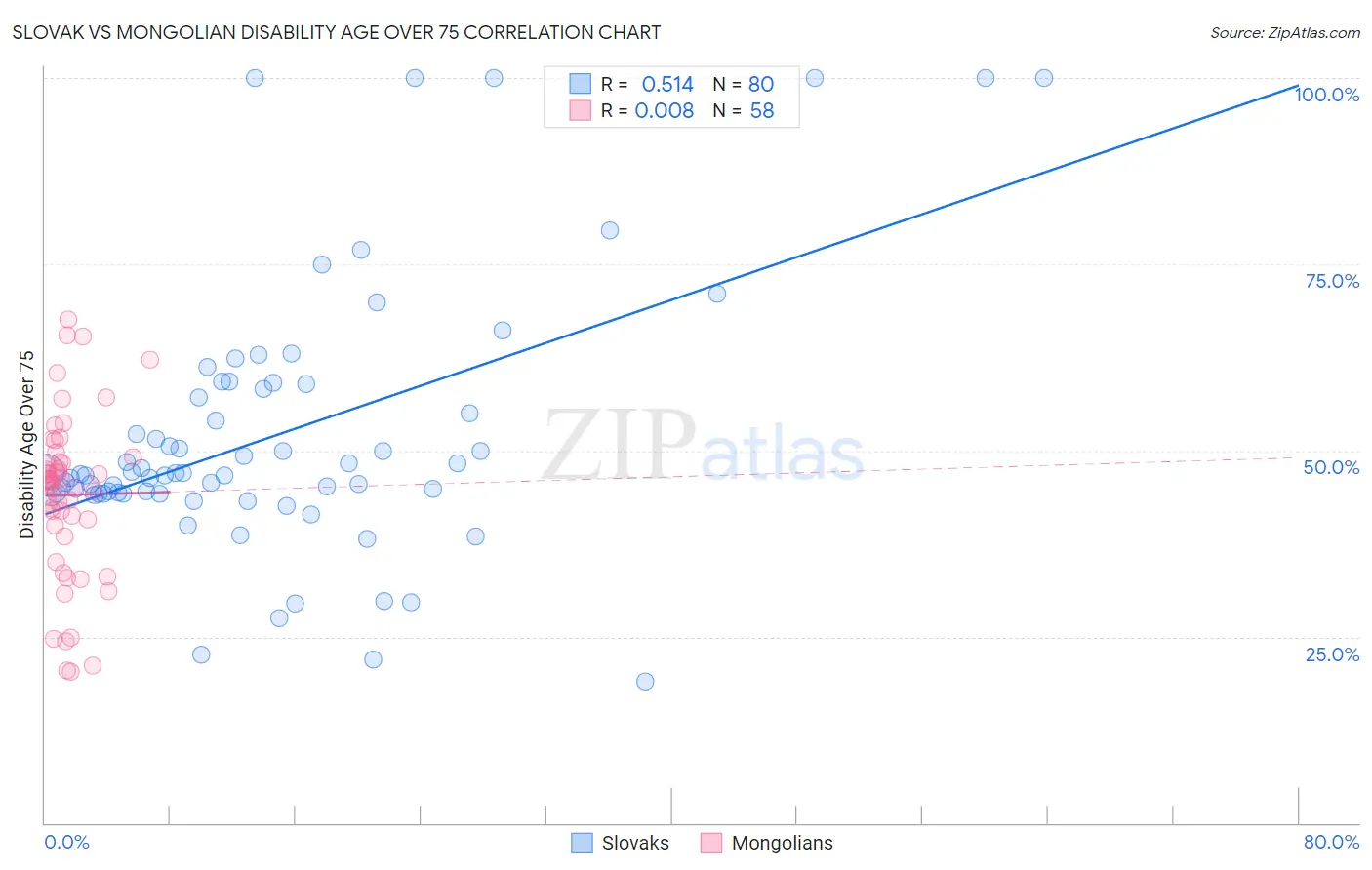 Slovak vs Mongolian Disability Age Over 75