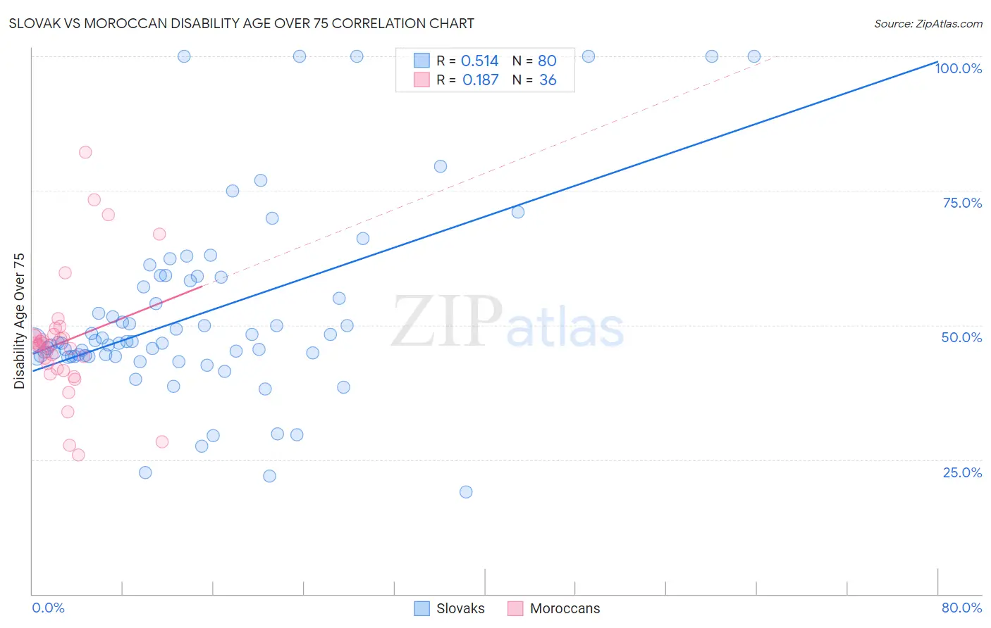Slovak vs Moroccan Disability Age Over 75