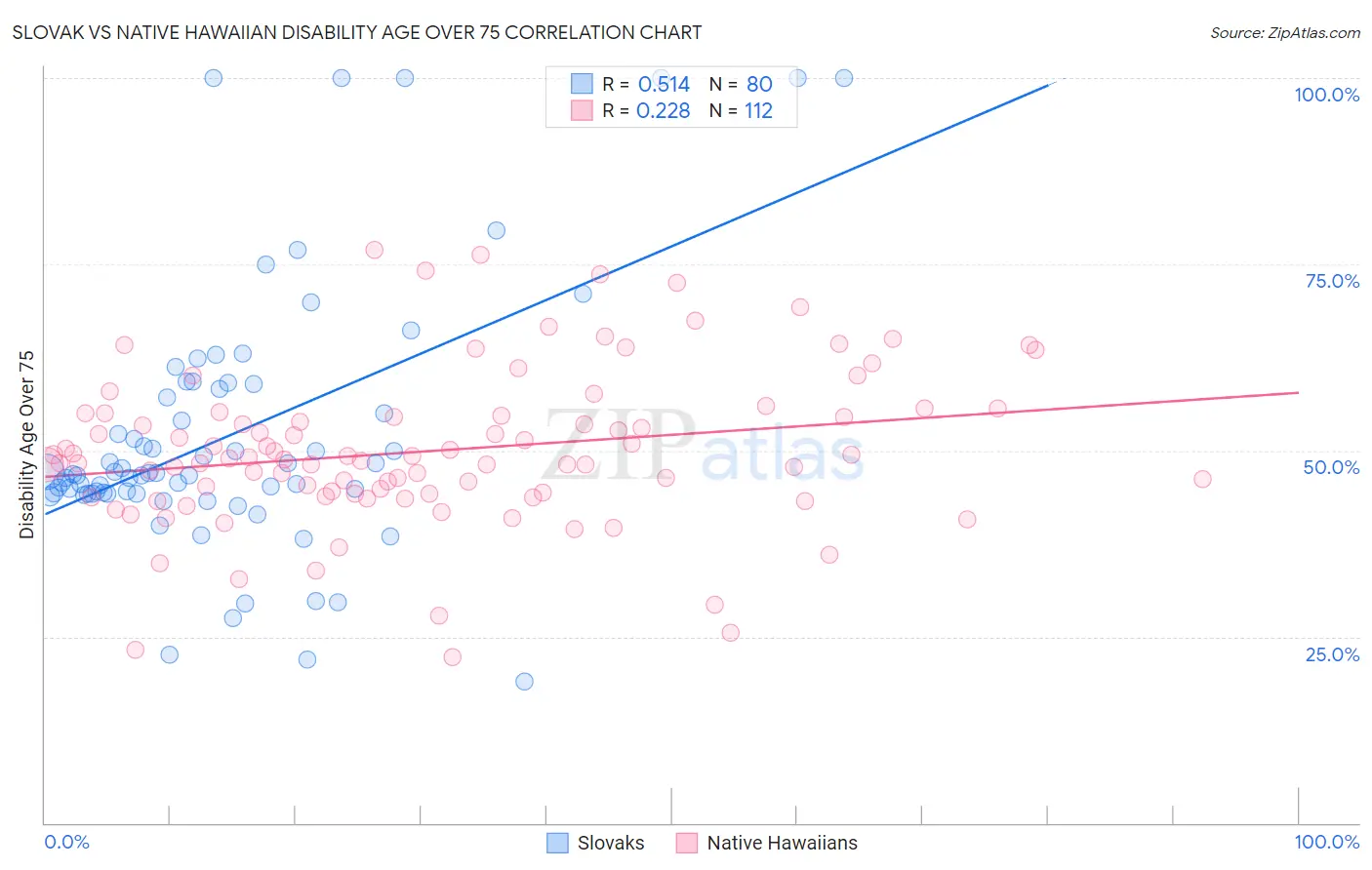 Slovak vs Native Hawaiian Disability Age Over 75