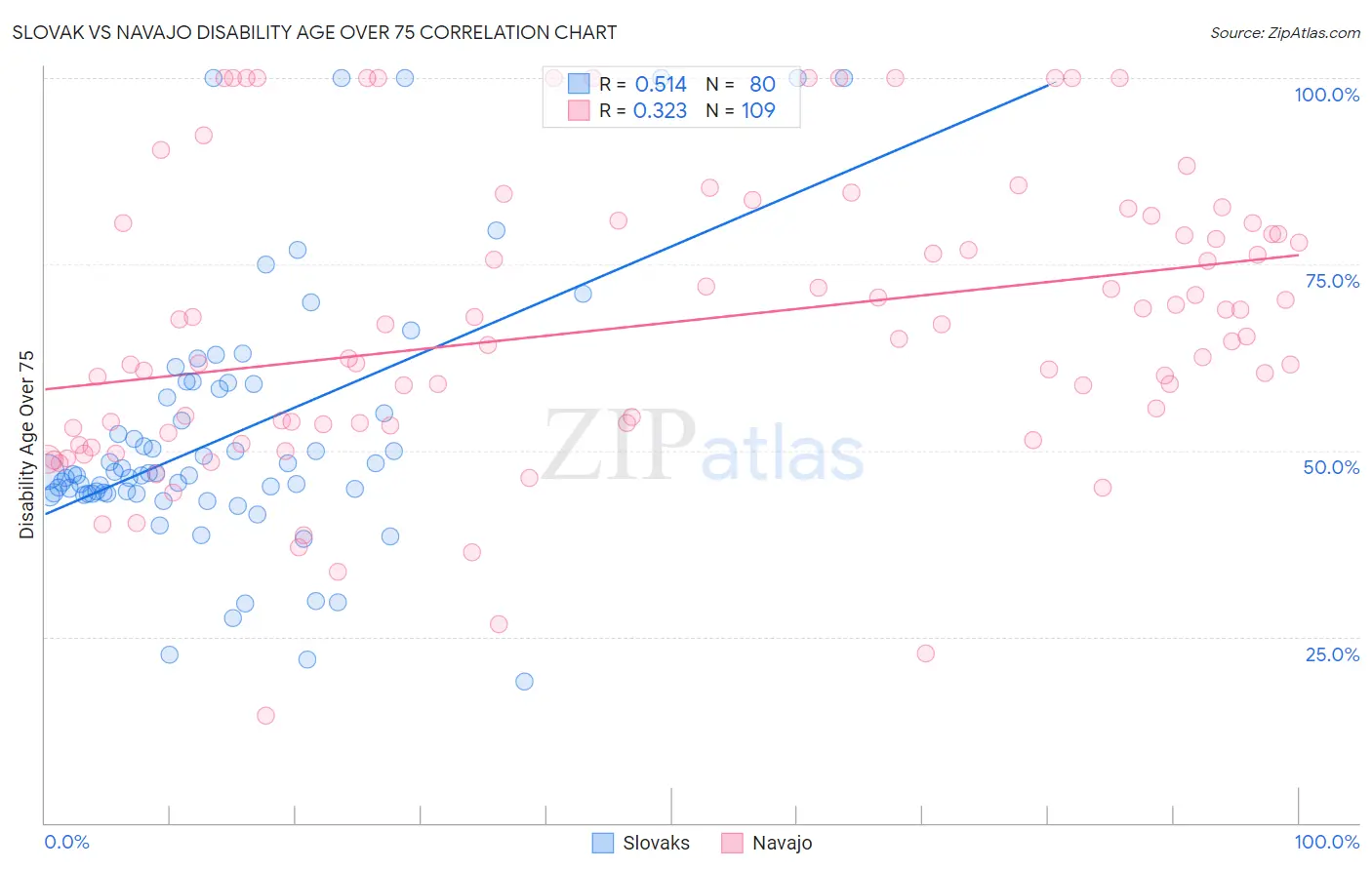Slovak vs Navajo Disability Age Over 75