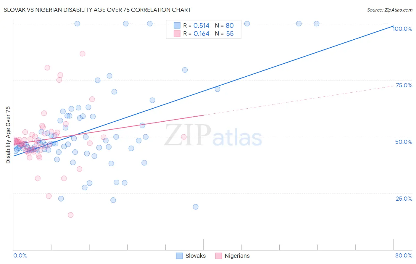 Slovak vs Nigerian Disability Age Over 75