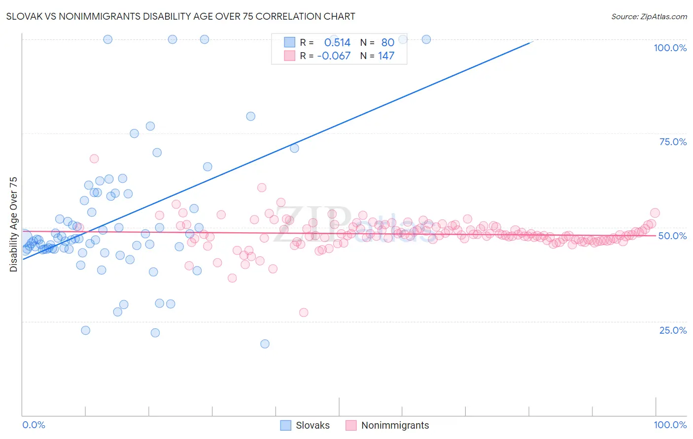 Slovak vs Nonimmigrants Disability Age Over 75
