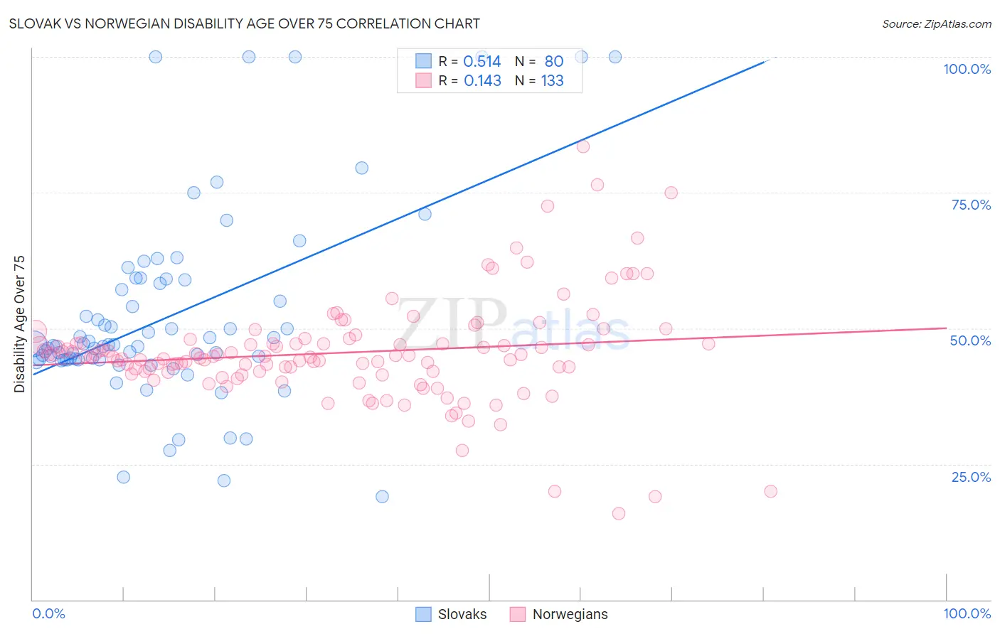 Slovak vs Norwegian Disability Age Over 75