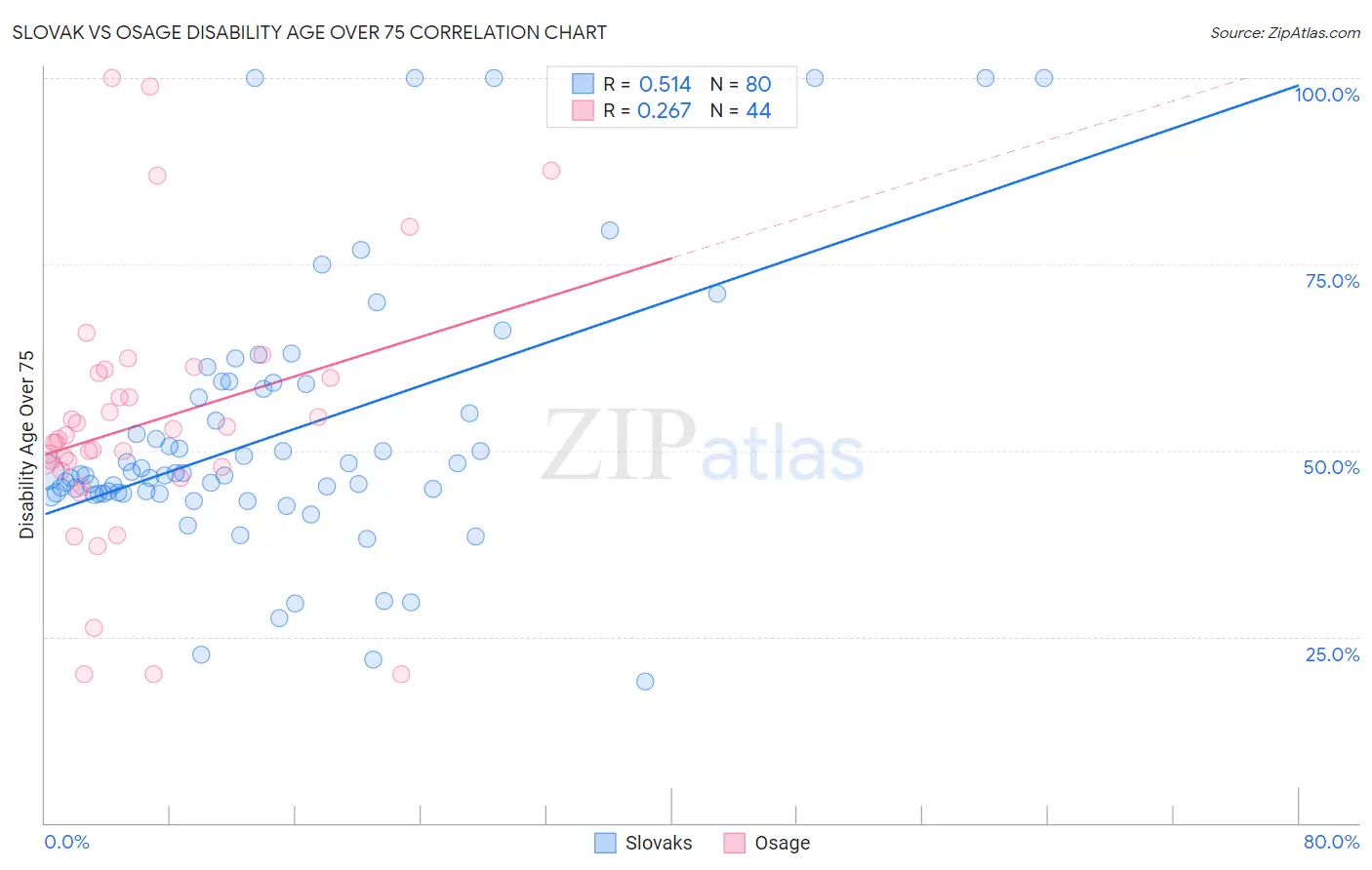Slovak vs Osage Disability Age Over 75