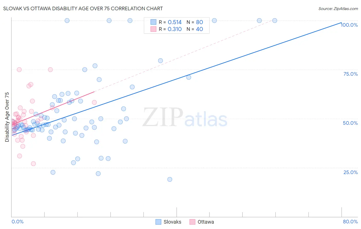 Slovak vs Ottawa Disability Age Over 75