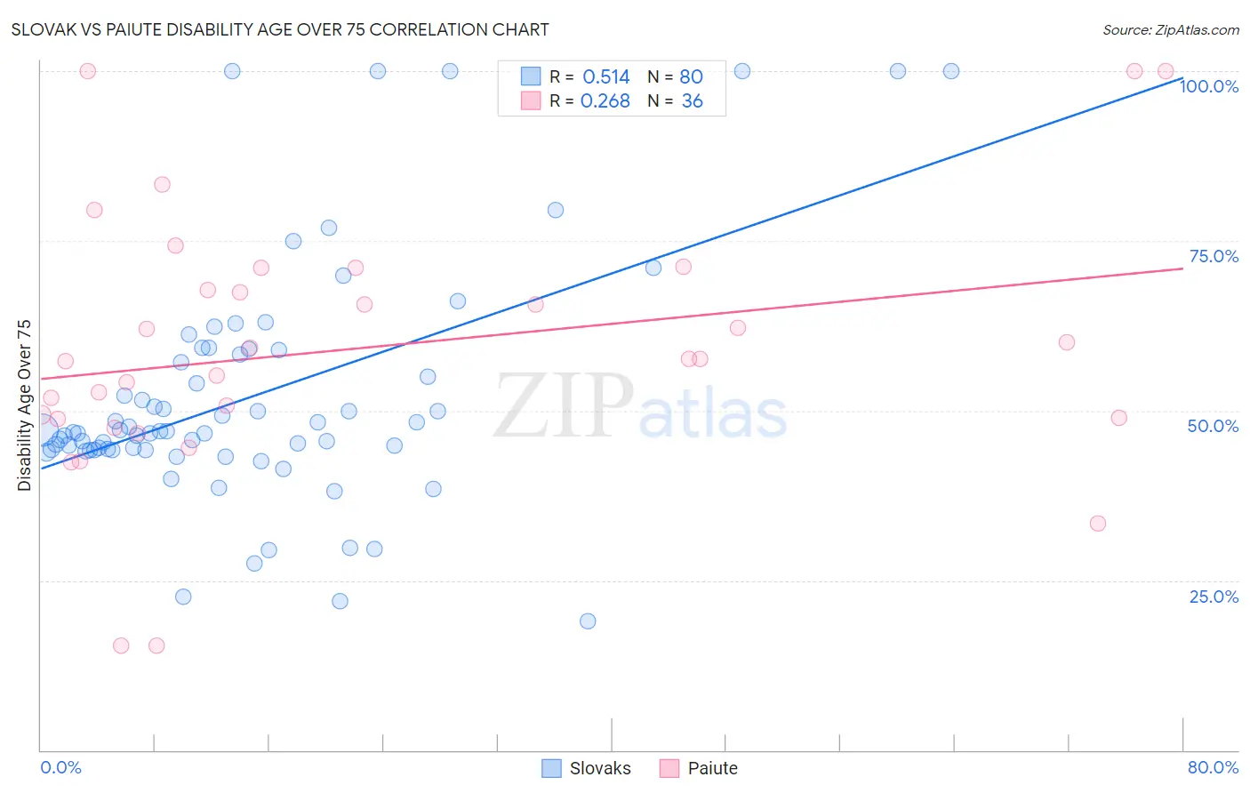 Slovak vs Paiute Disability Age Over 75