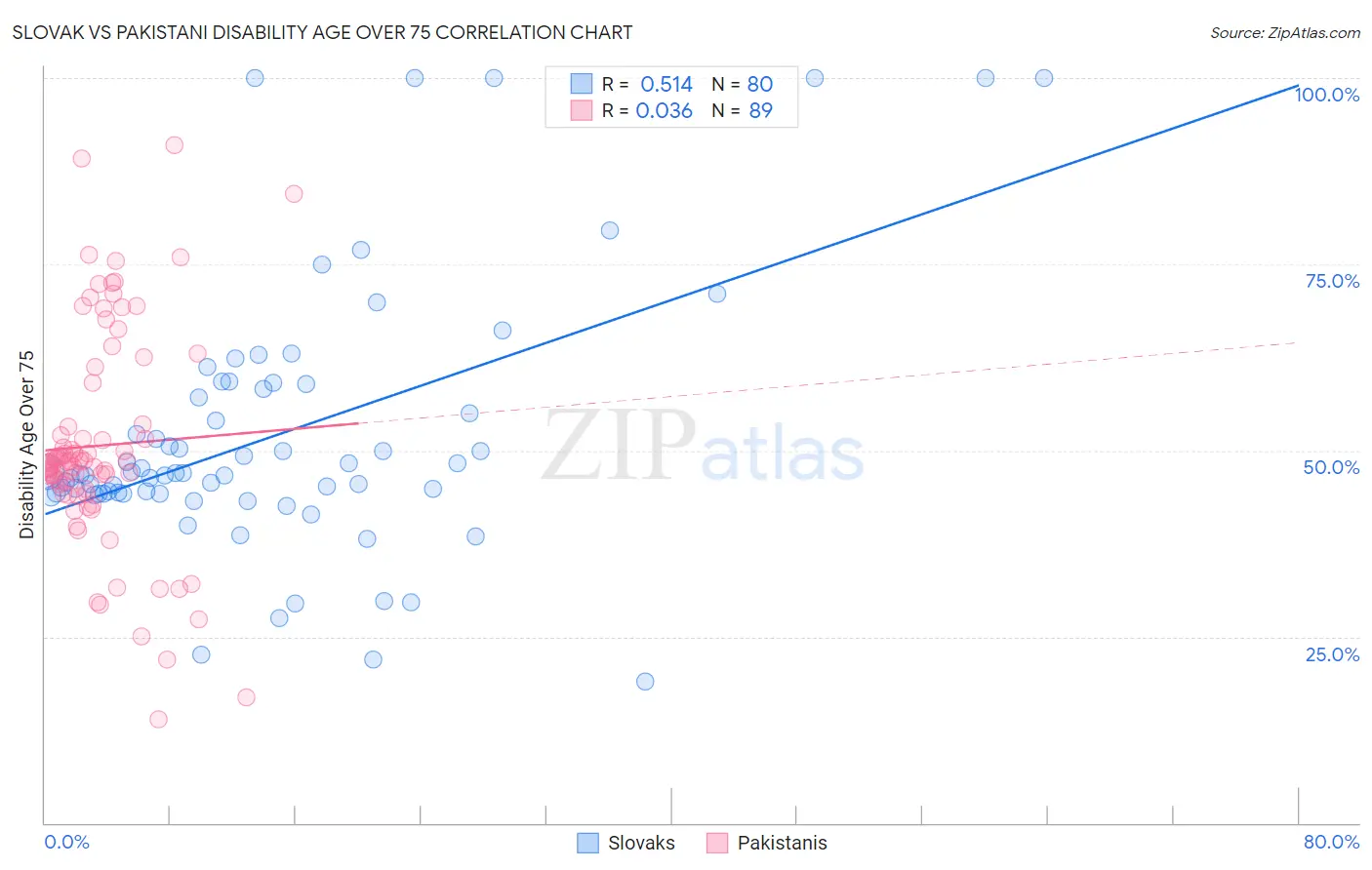 Slovak vs Pakistani Disability Age Over 75