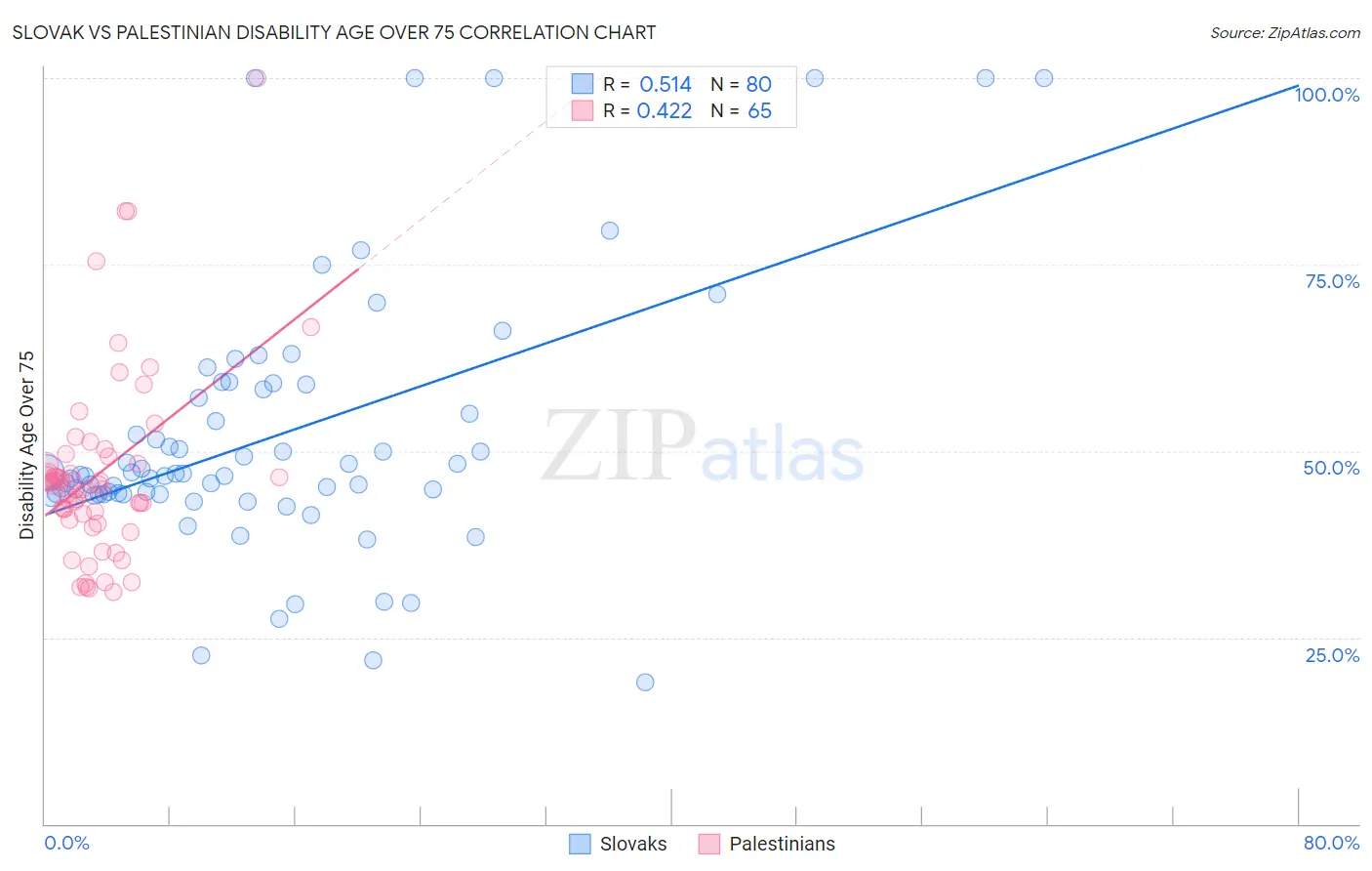 Slovak vs Palestinian Disability Age Over 75