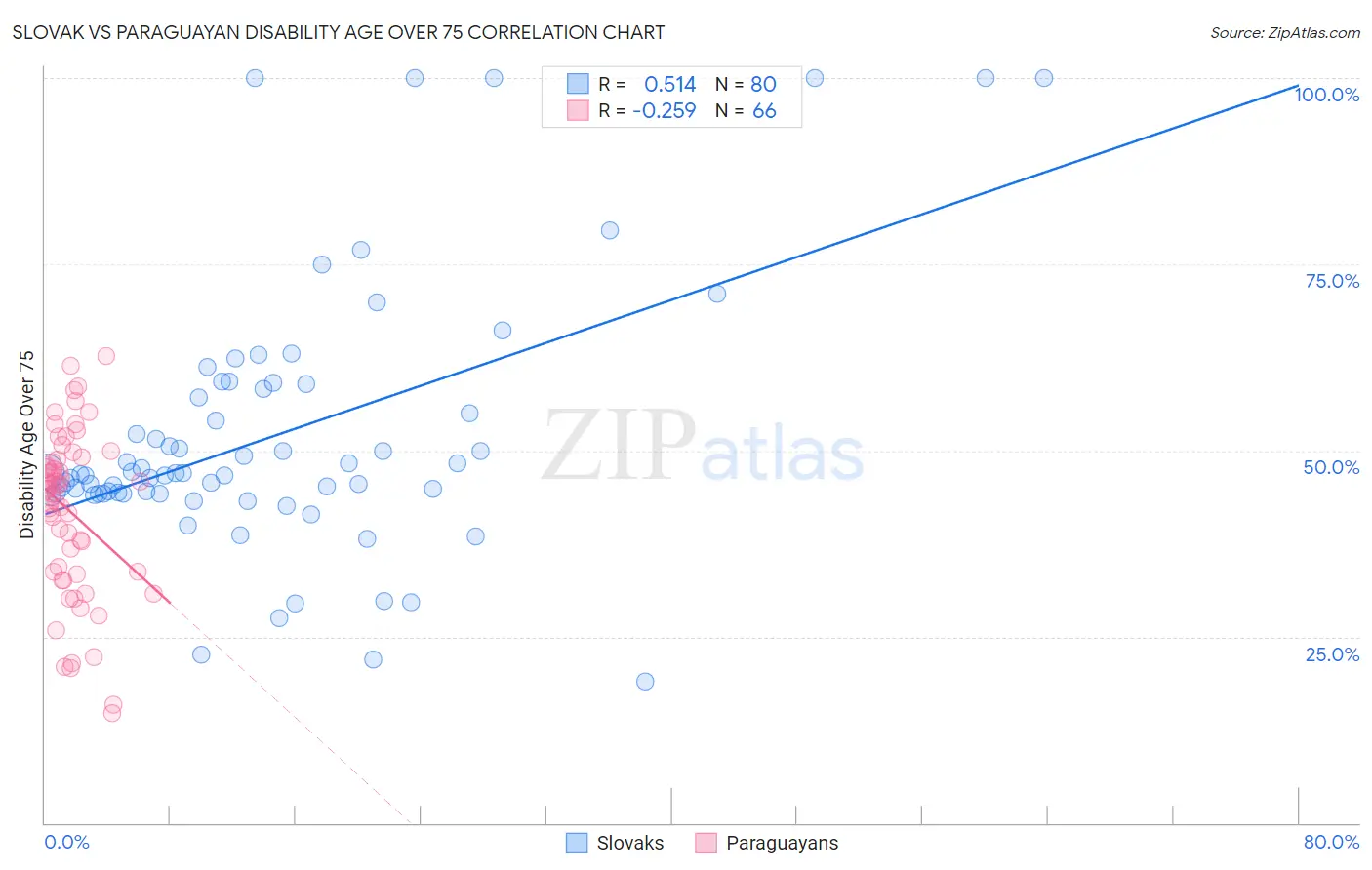 Slovak vs Paraguayan Disability Age Over 75