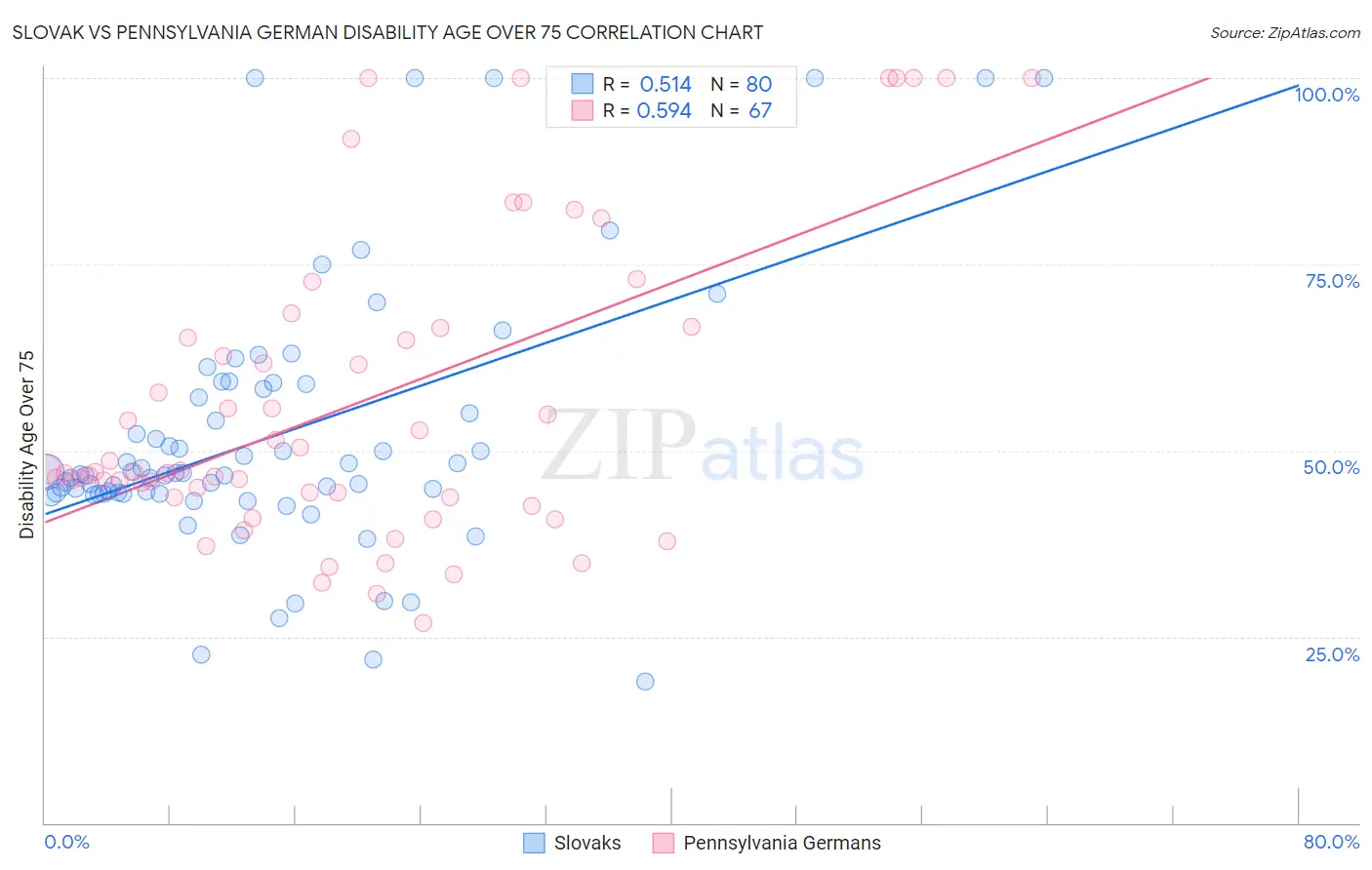 Slovak vs Pennsylvania German Disability Age Over 75
