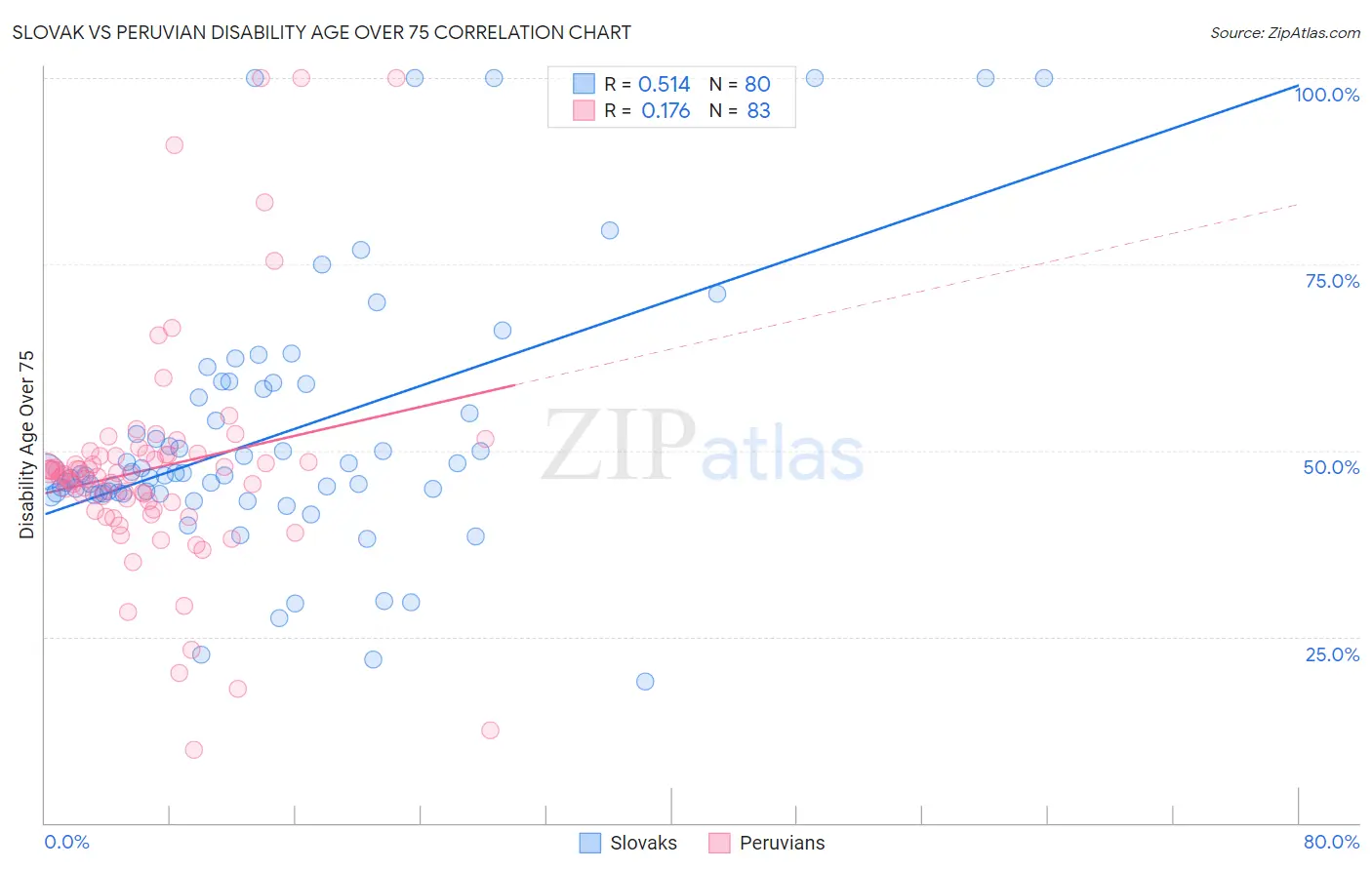 Slovak vs Peruvian Disability Age Over 75