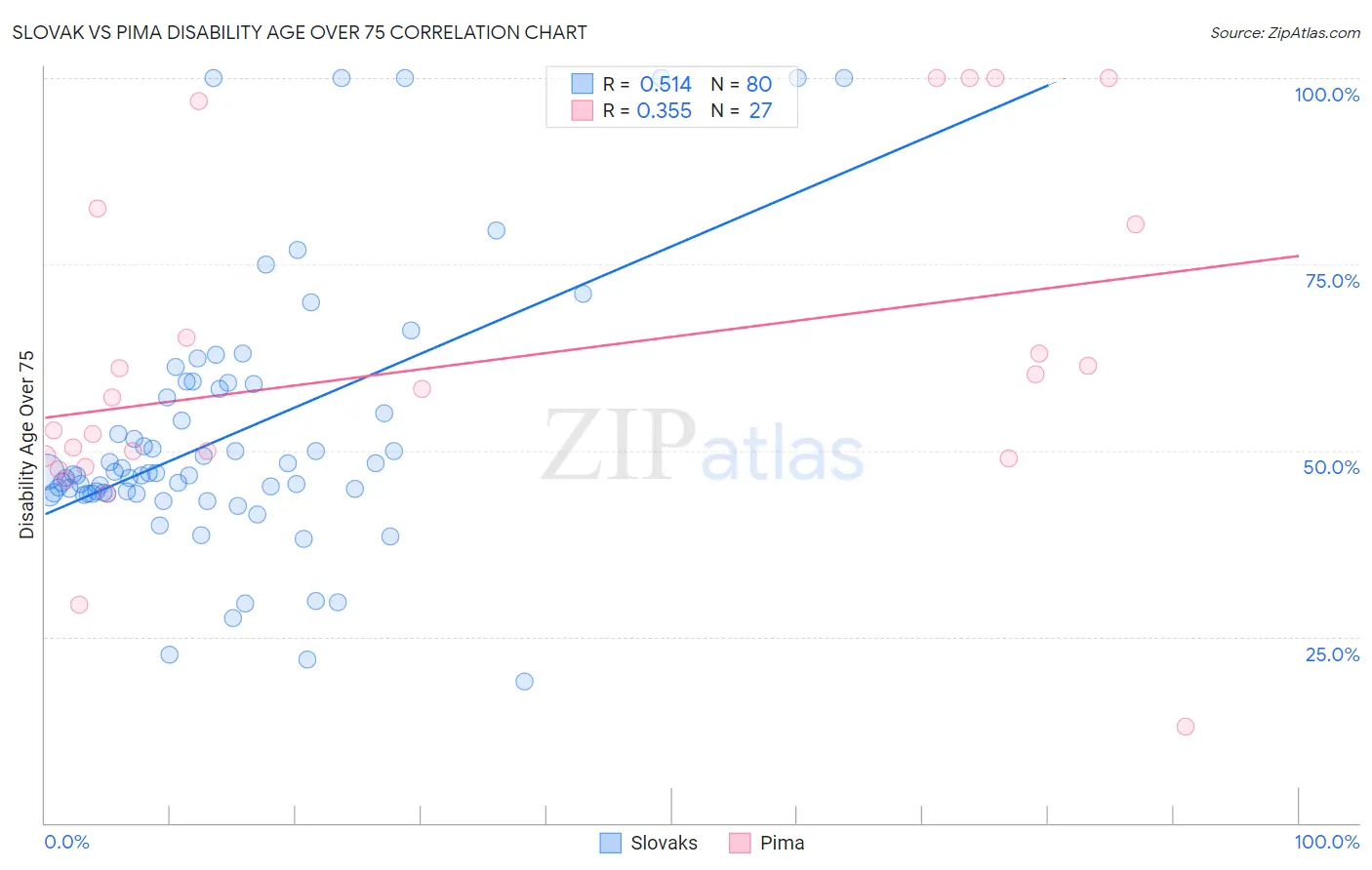 Slovak vs Pima Disability Age Over 75