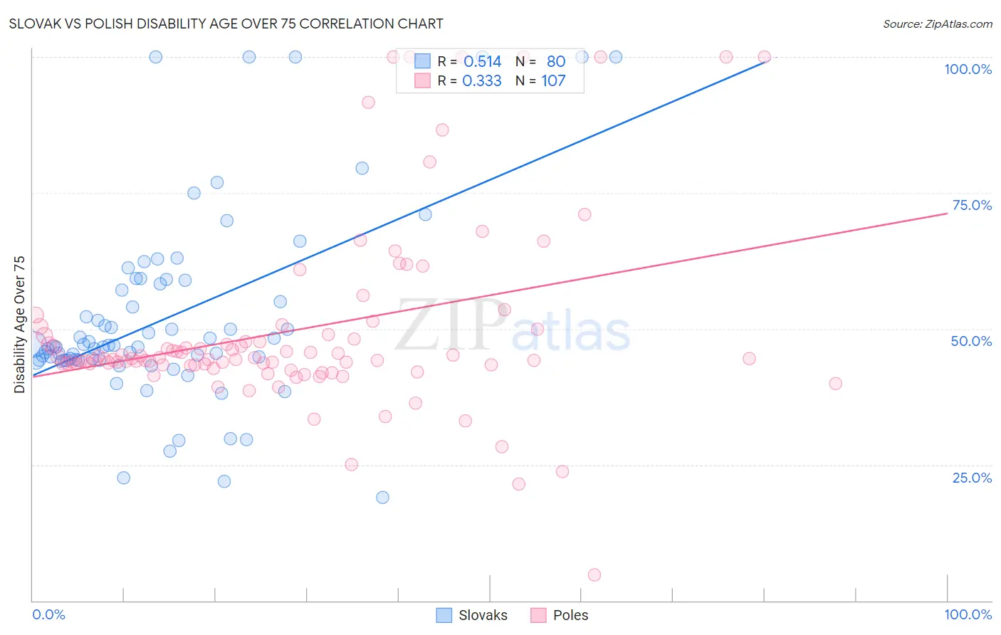 Slovak vs Polish Disability Age Over 75