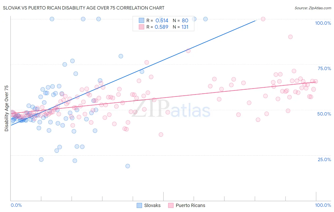 Slovak vs Puerto Rican Disability Age Over 75