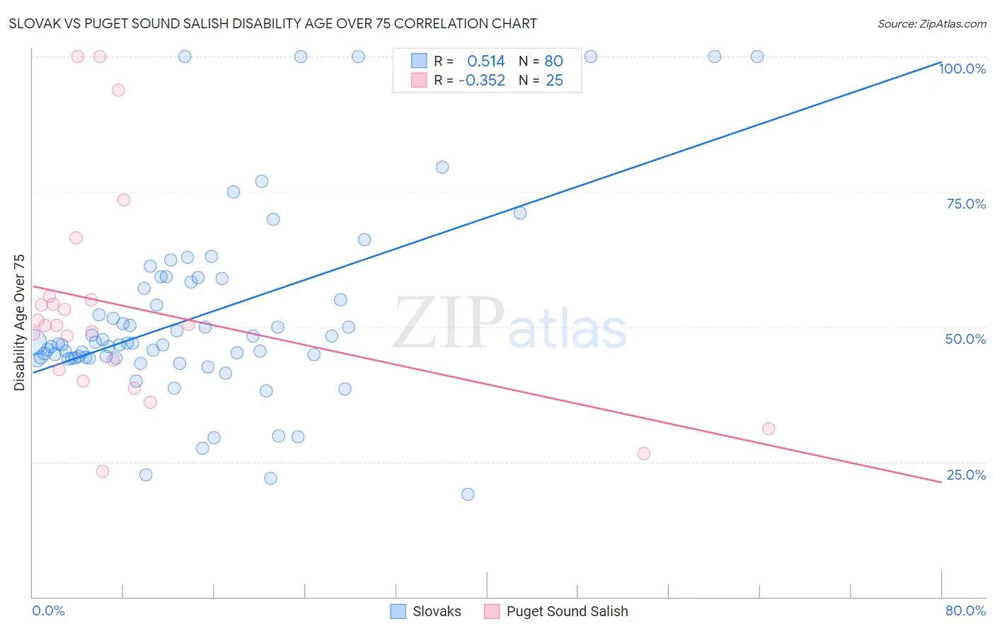 Slovak vs Puget Sound Salish Disability Age Over 75