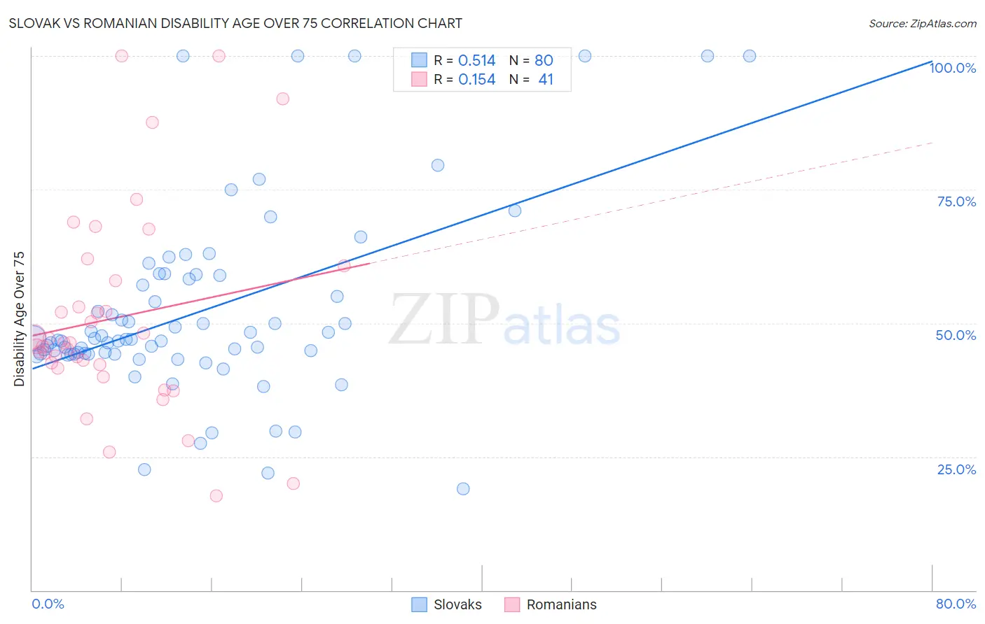 Slovak vs Romanian Disability Age Over 75