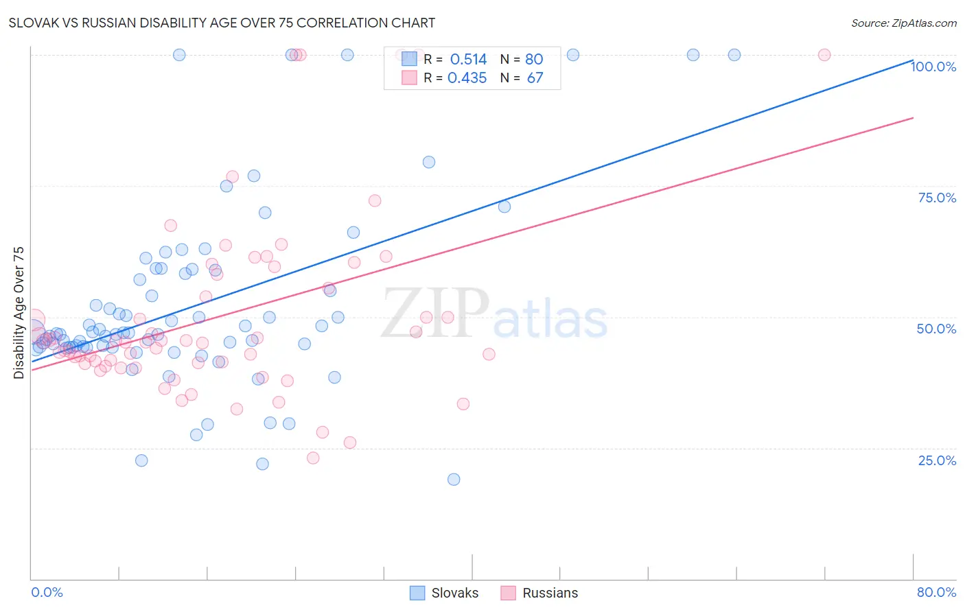 Slovak vs Russian Disability Age Over 75