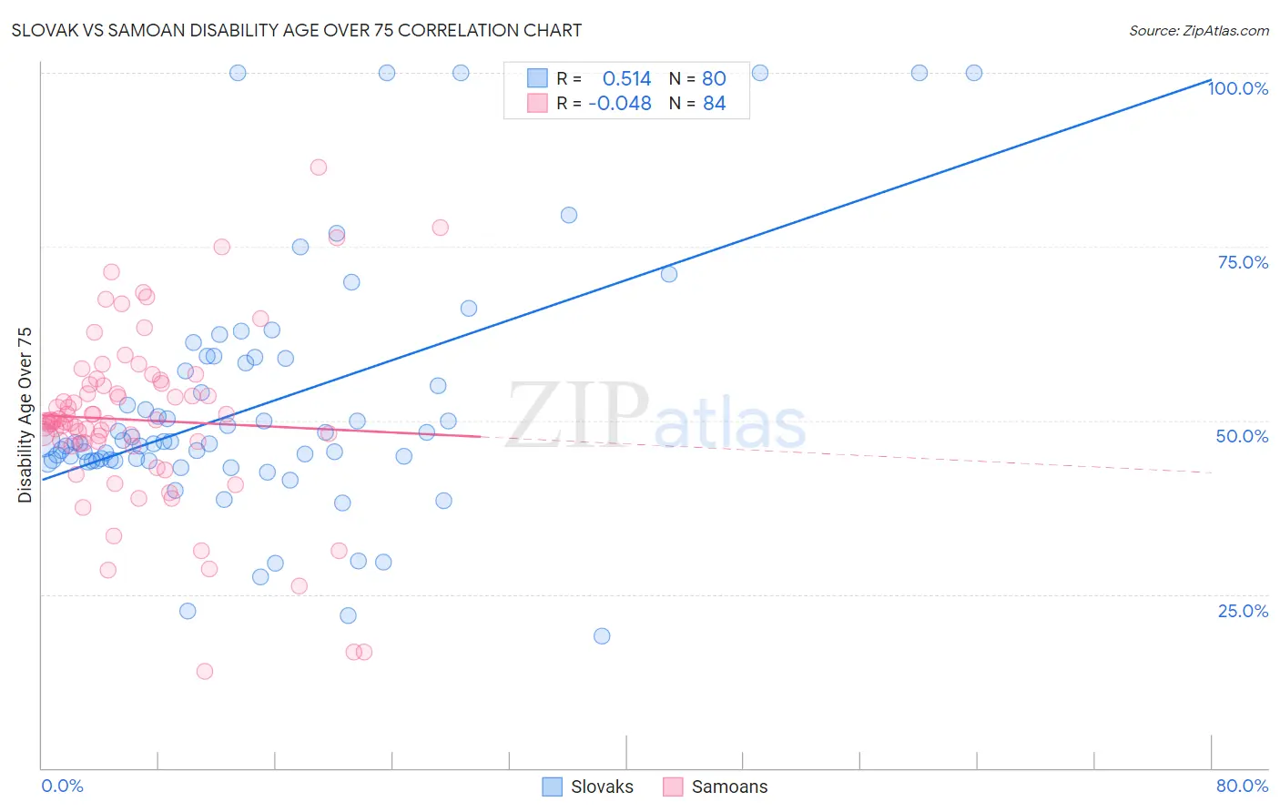 Slovak vs Samoan Disability Age Over 75