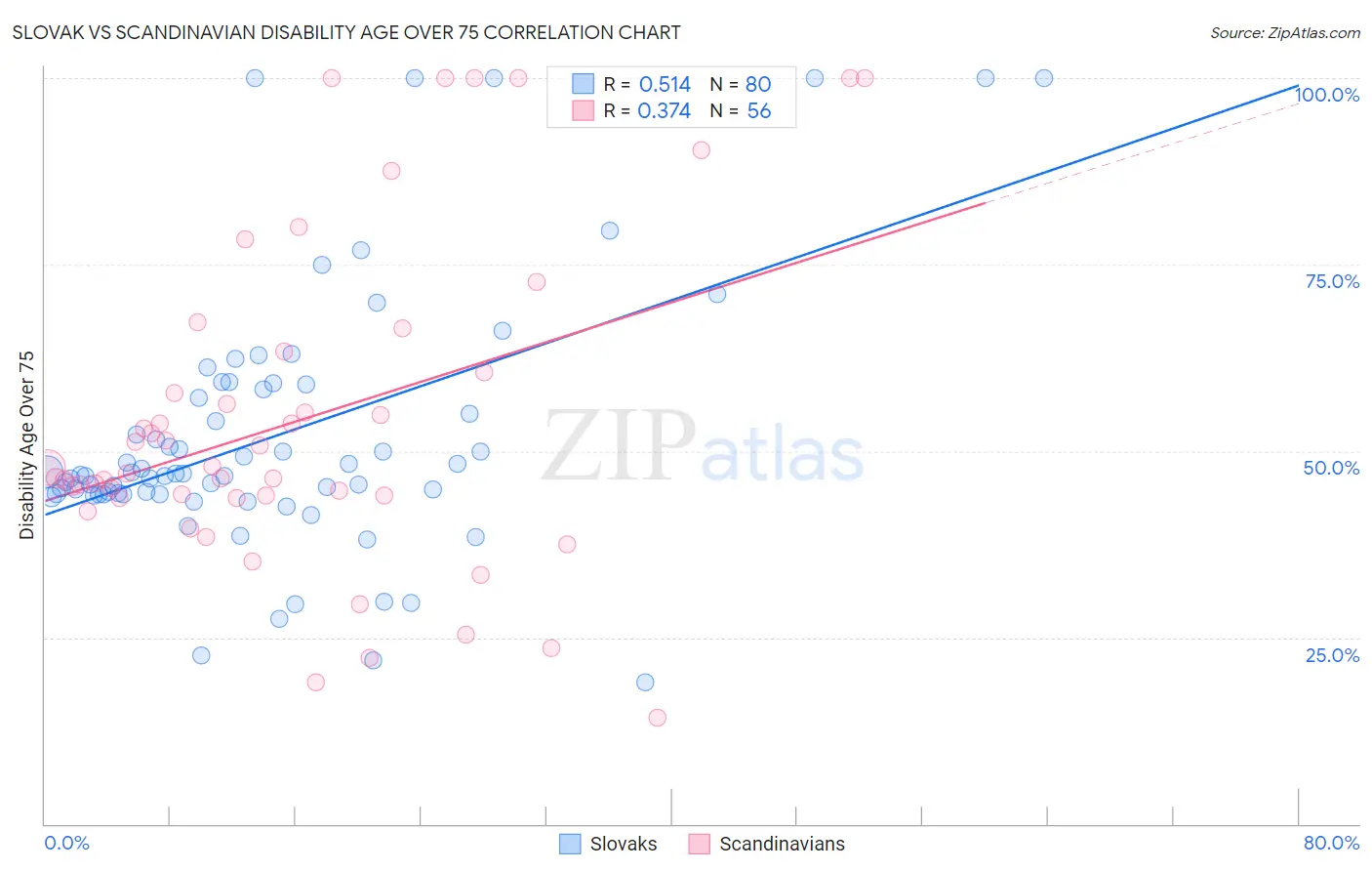 Slovak vs Scandinavian Disability Age Over 75