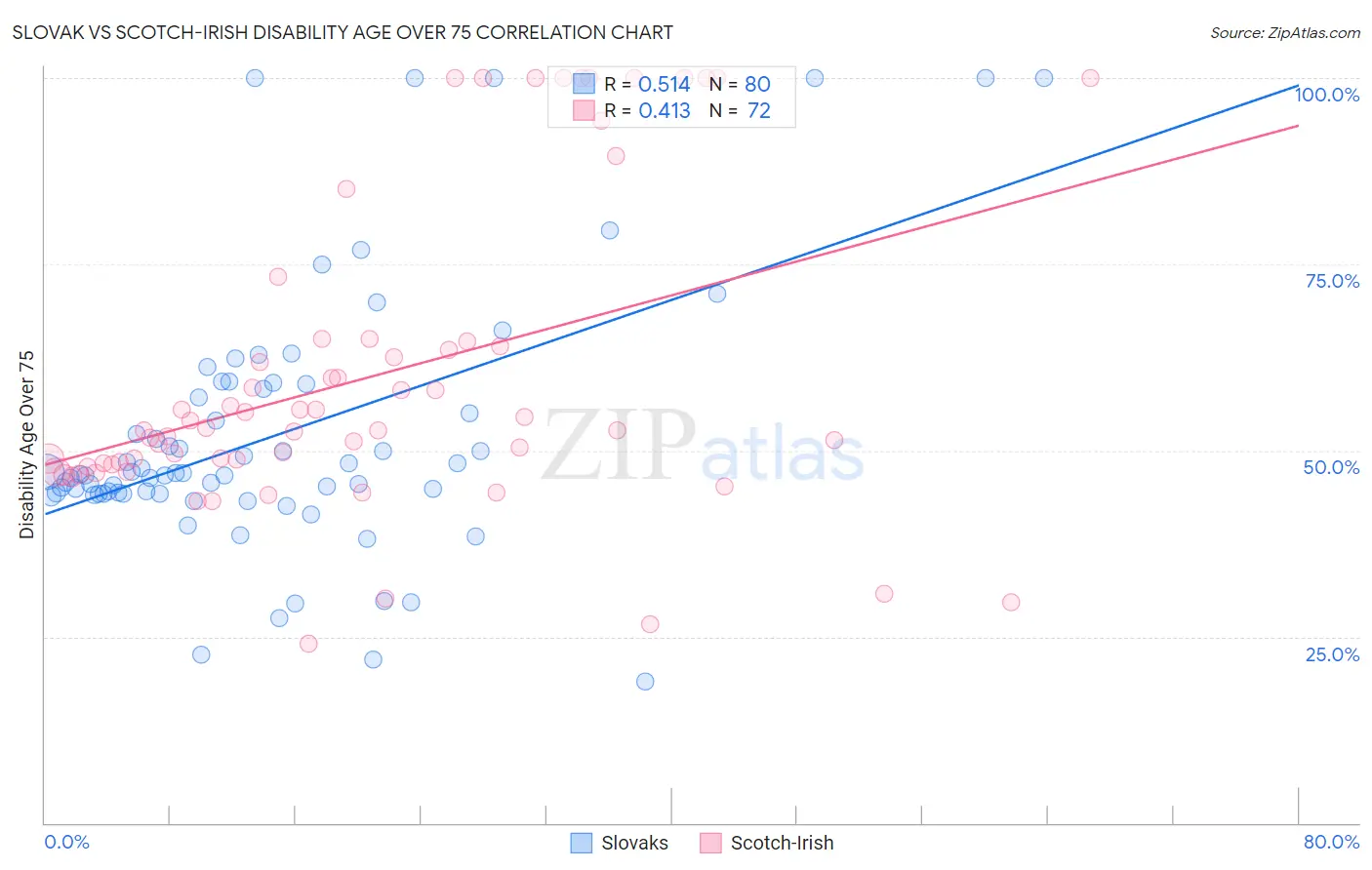 Slovak vs Scotch-Irish Disability Age Over 75