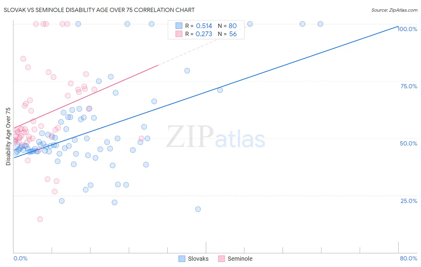 Slovak vs Seminole Disability Age Over 75