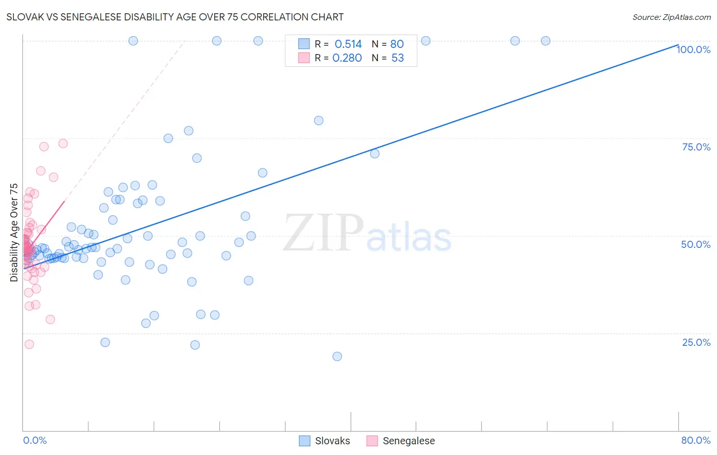 Slovak vs Senegalese Disability Age Over 75