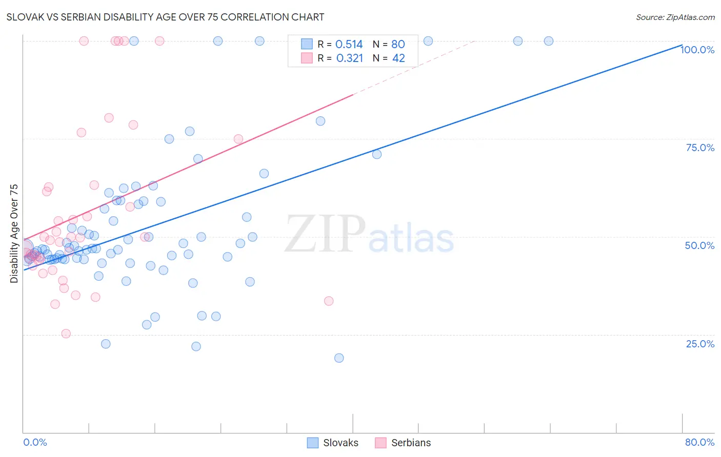 Slovak vs Serbian Disability Age Over 75
