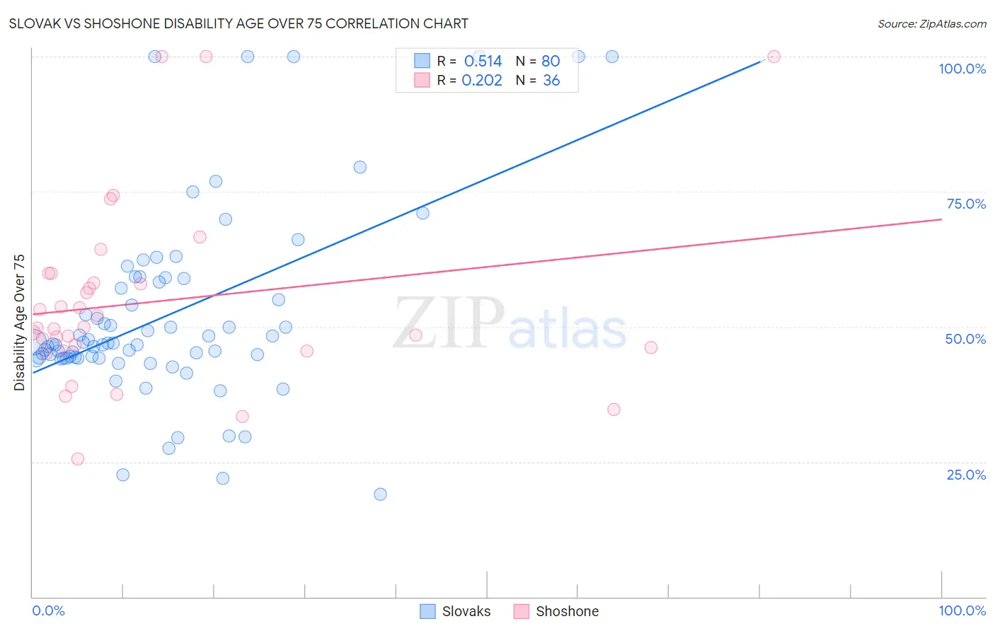 Slovak vs Shoshone Disability Age Over 75