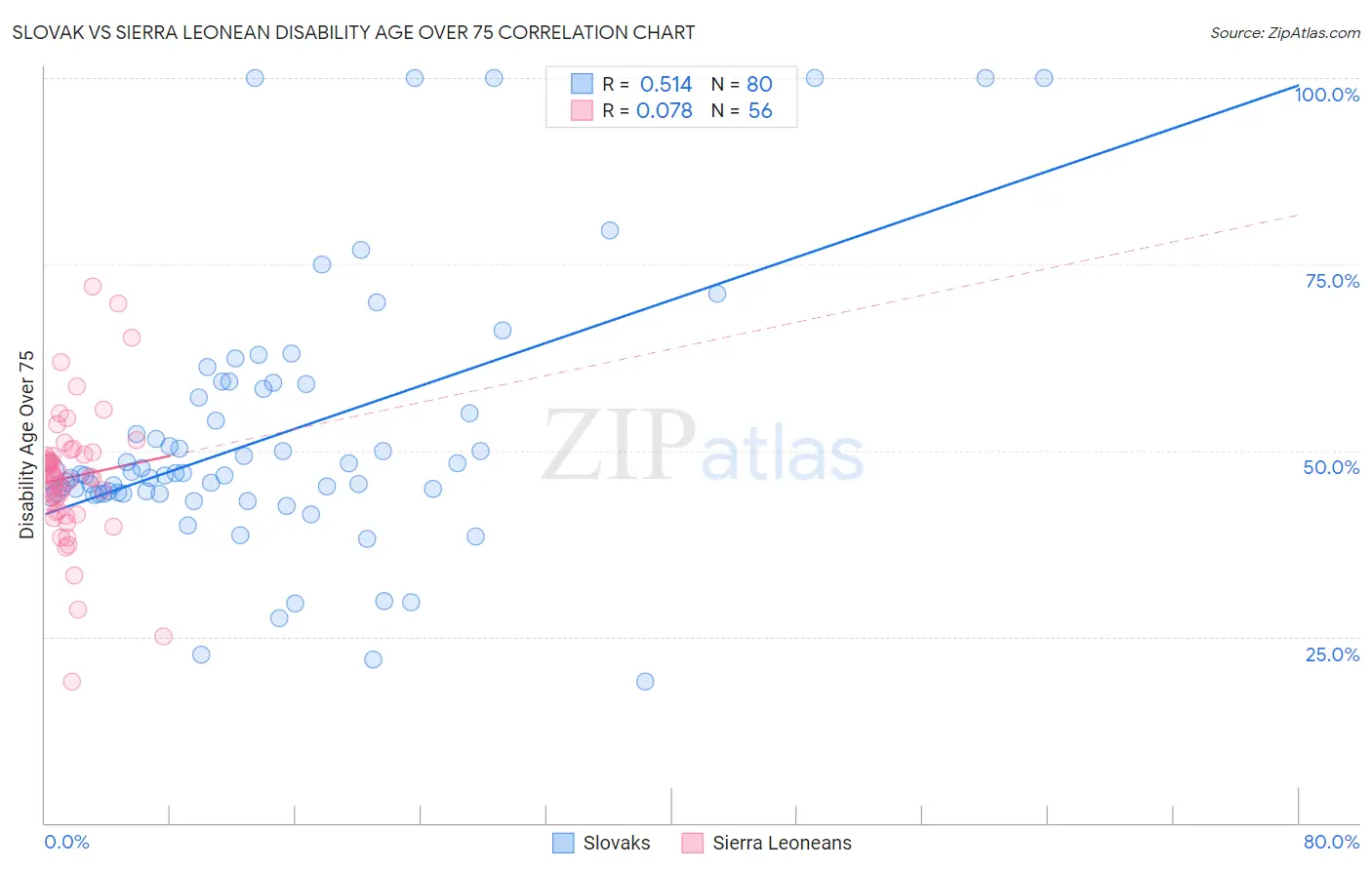 Slovak vs Sierra Leonean Disability Age Over 75