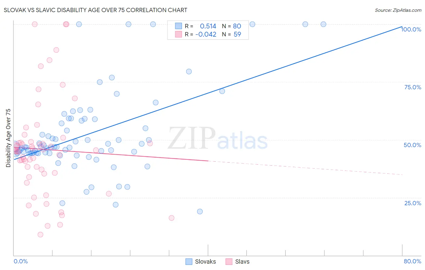 Slovak vs Slavic Disability Age Over 75