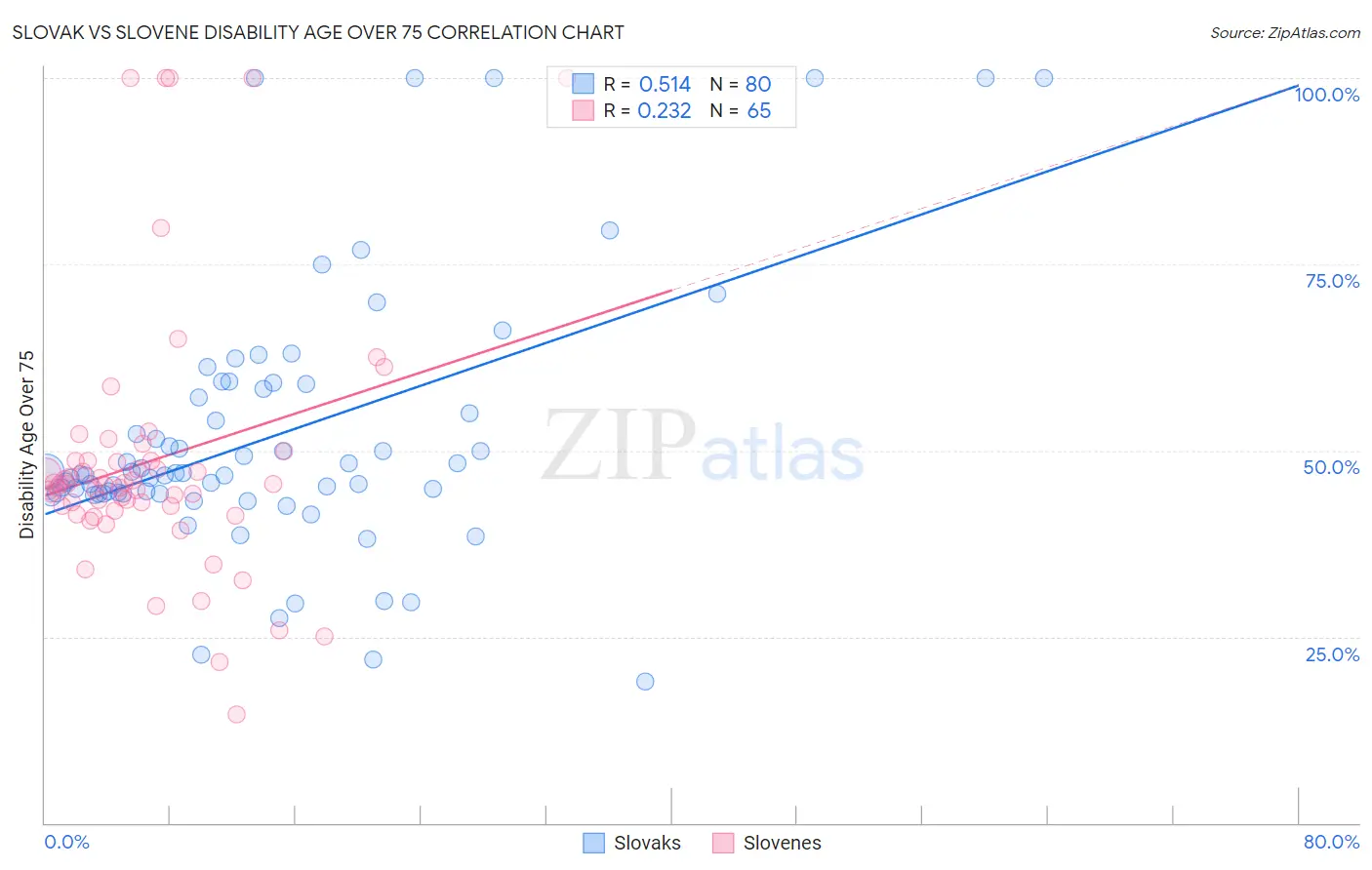 Slovak vs Slovene Disability Age Over 75