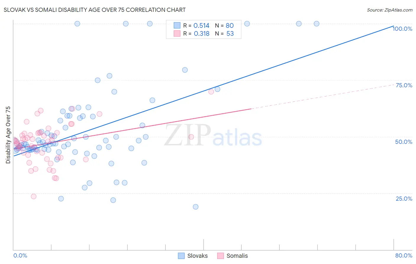 Slovak vs Somali Disability Age Over 75