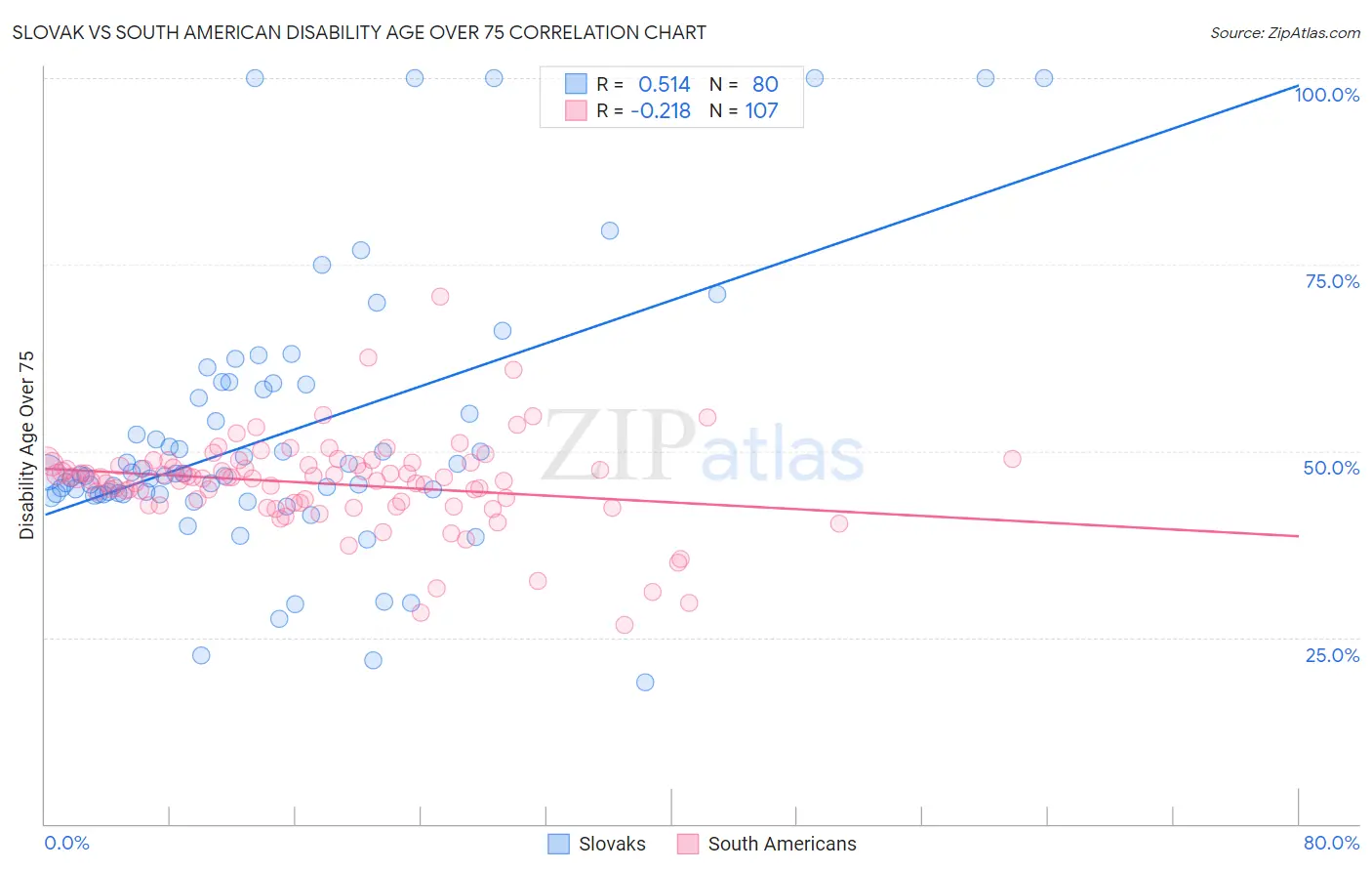 Slovak vs South American Disability Age Over 75