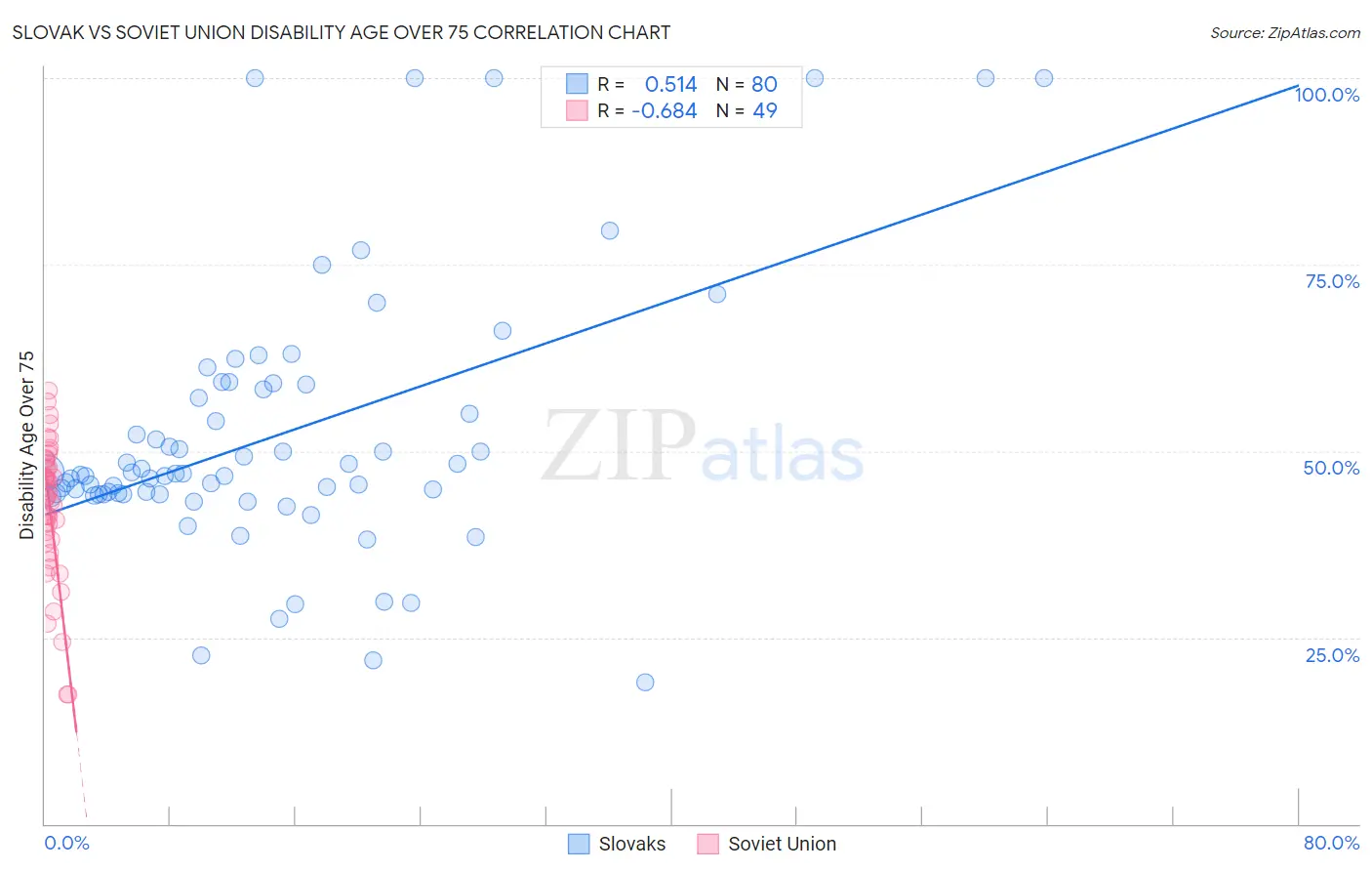 Slovak vs Soviet Union Disability Age Over 75