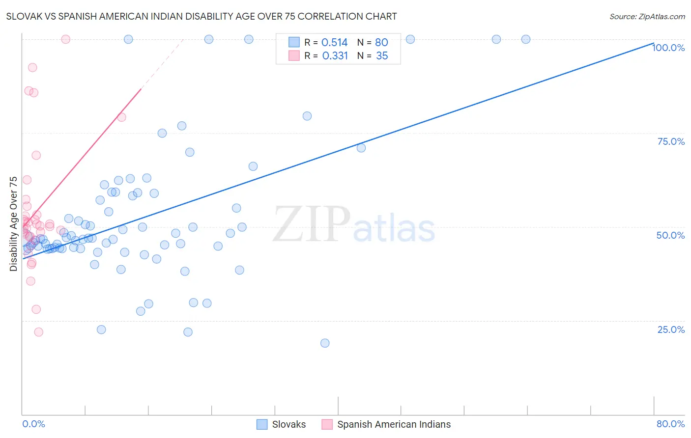 Slovak vs Spanish American Indian Disability Age Over 75