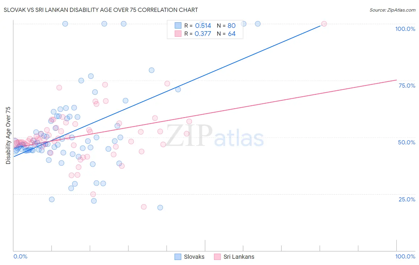 Slovak vs Sri Lankan Disability Age Over 75