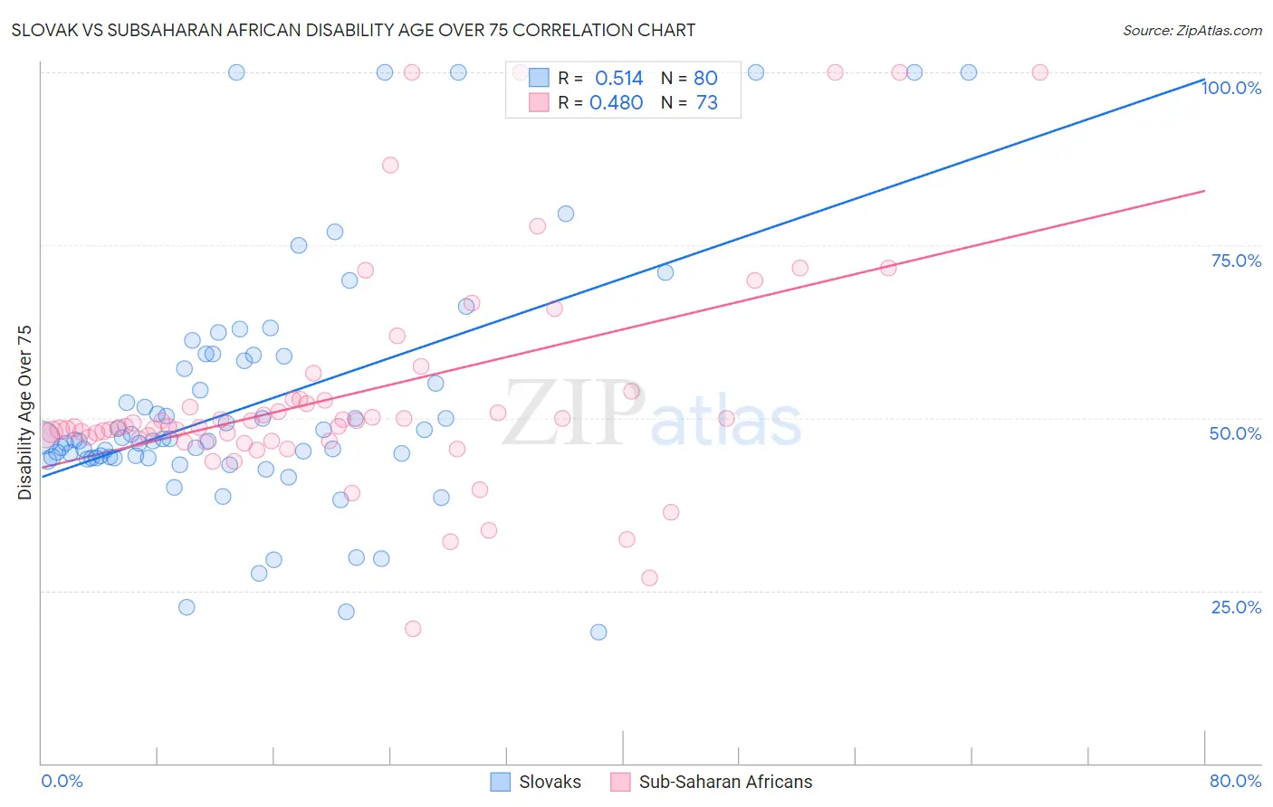 Slovak vs Subsaharan African Disability Age Over 75