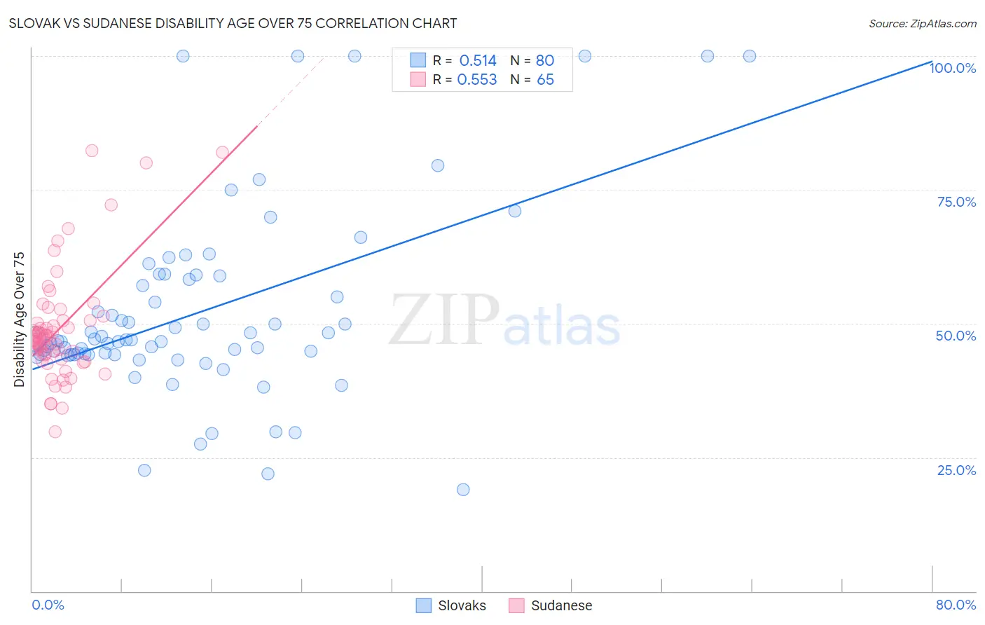 Slovak vs Sudanese Disability Age Over 75