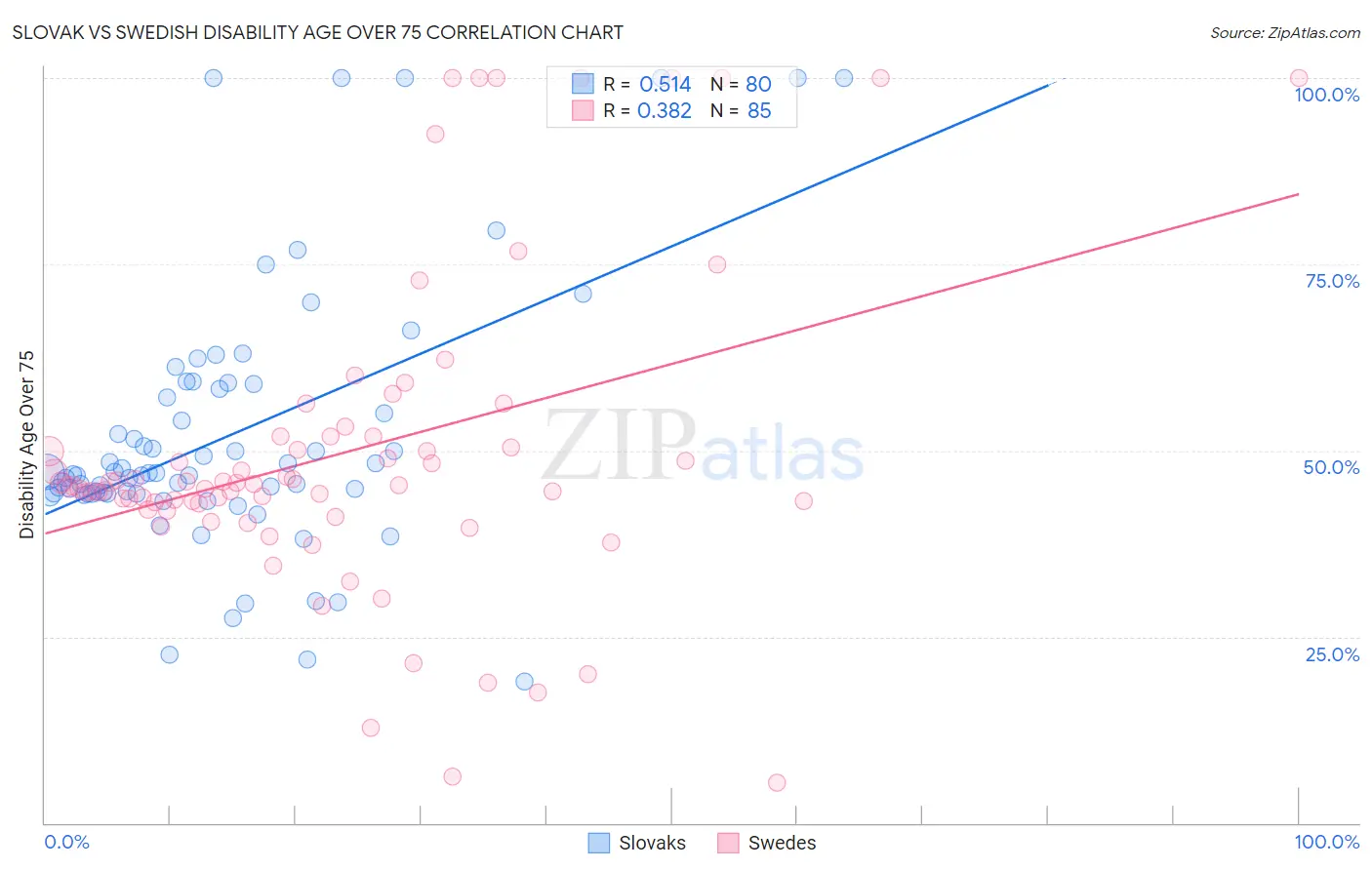 Slovak vs Swedish Disability Age Over 75