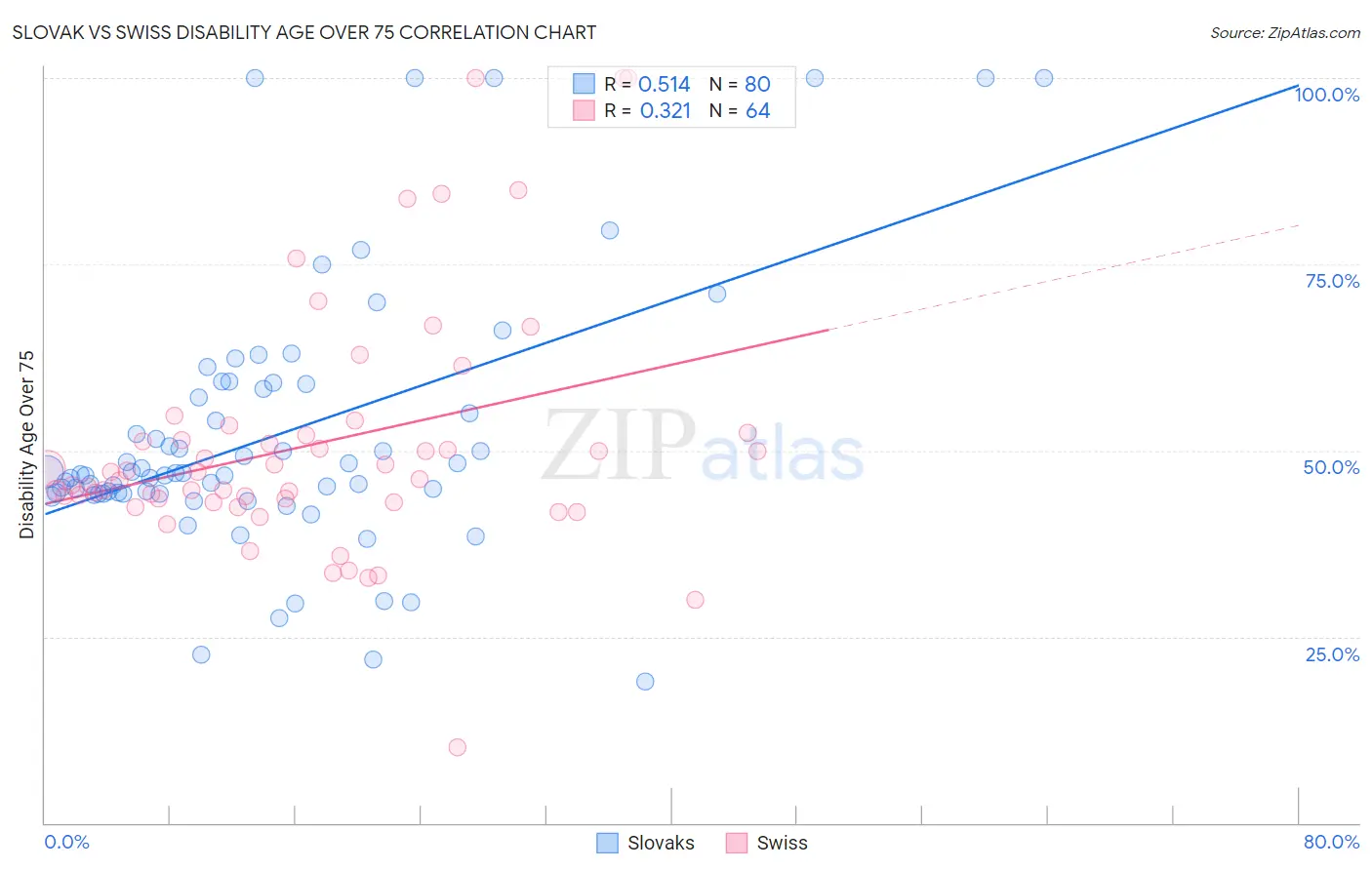 Slovak vs Swiss Disability Age Over 75