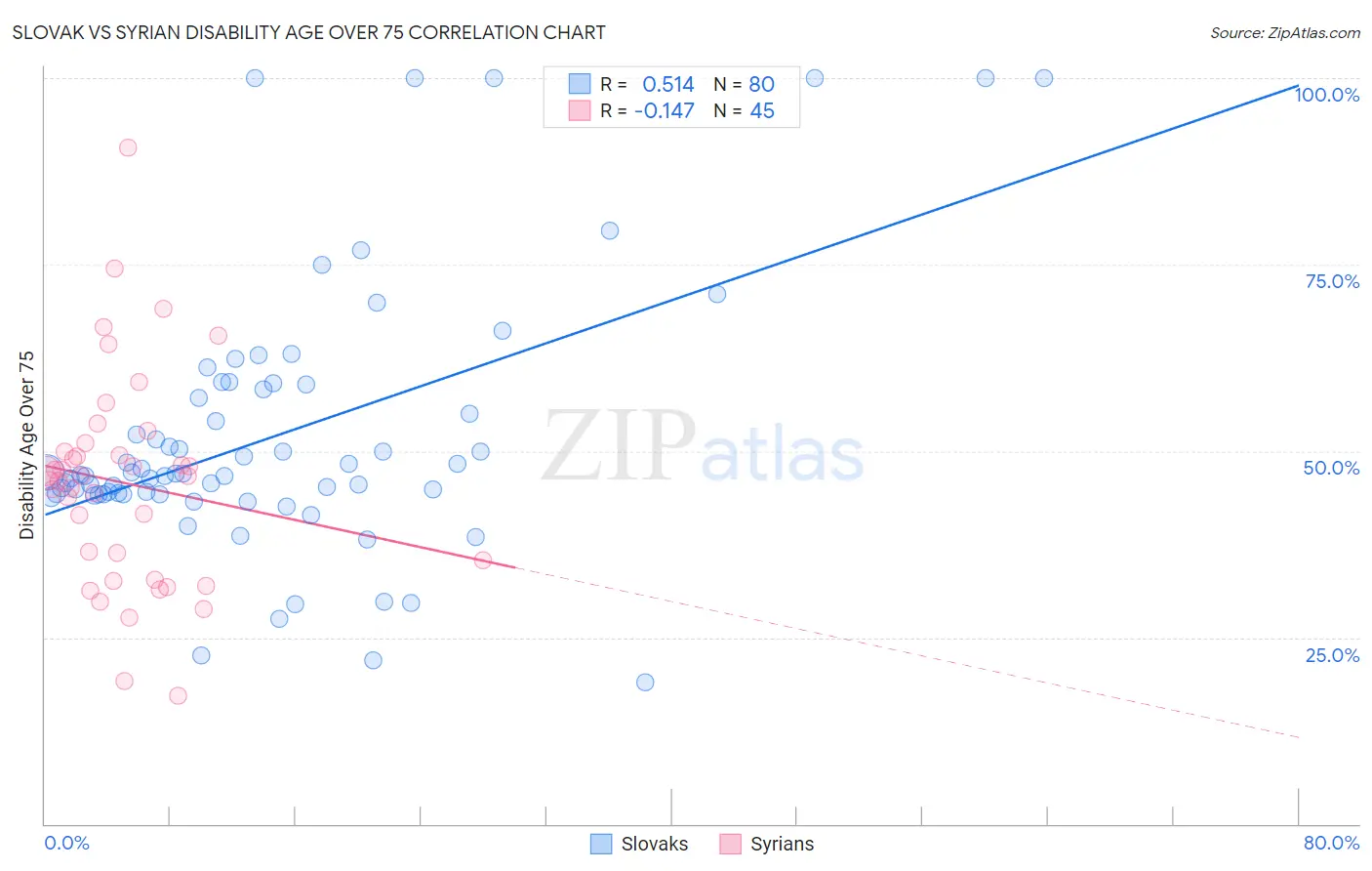 Slovak vs Syrian Disability Age Over 75