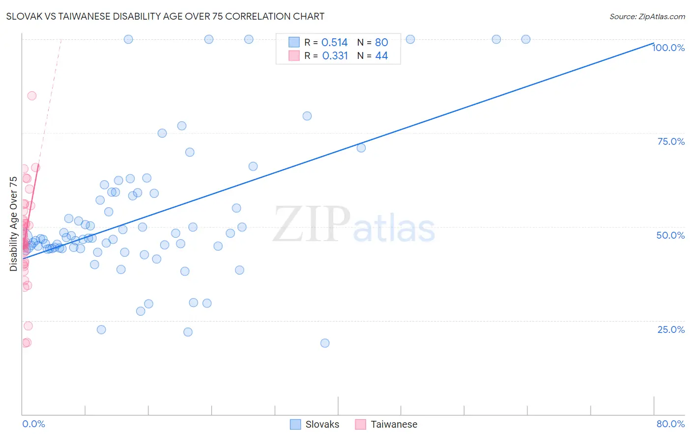 Slovak vs Taiwanese Disability Age Over 75