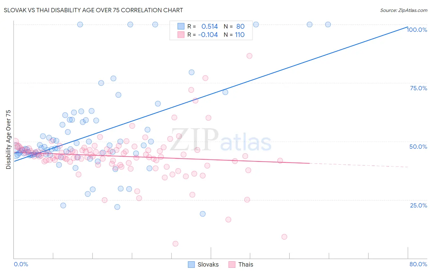 Slovak vs Thai Disability Age Over 75