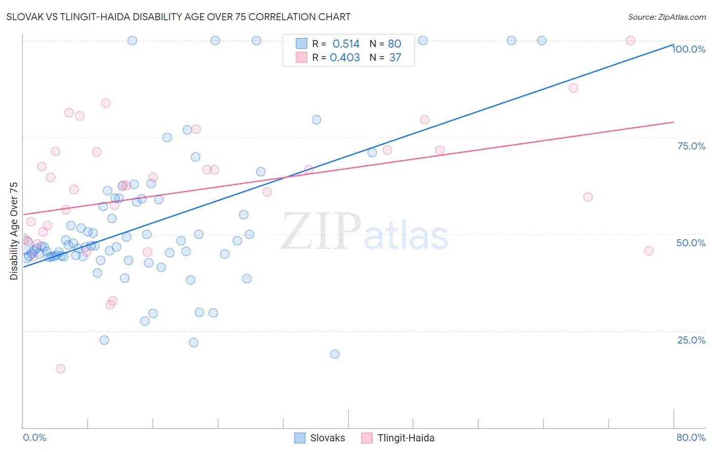 Slovak vs Tlingit-Haida Disability Age Over 75