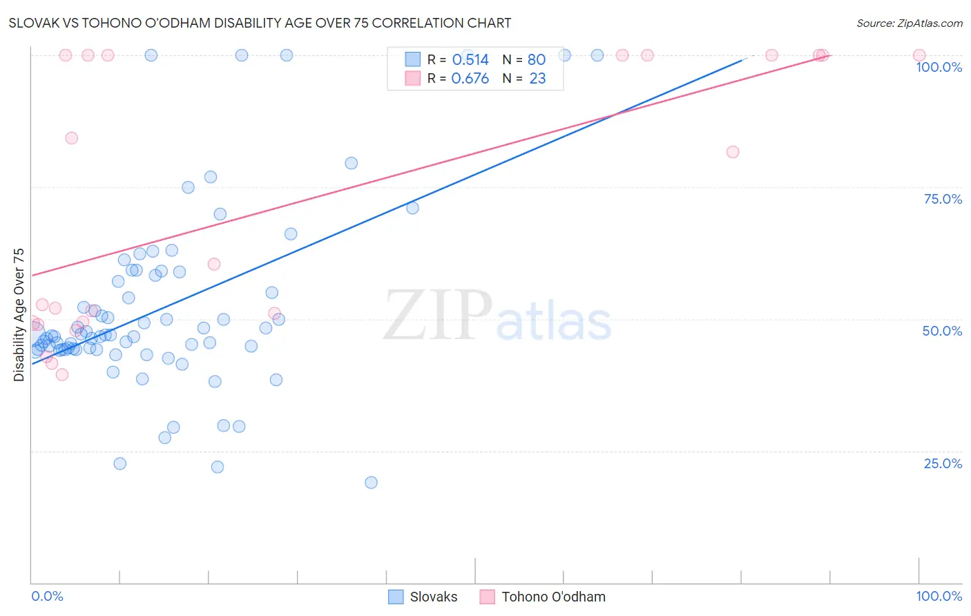 Slovak vs Tohono O'odham Disability Age Over 75