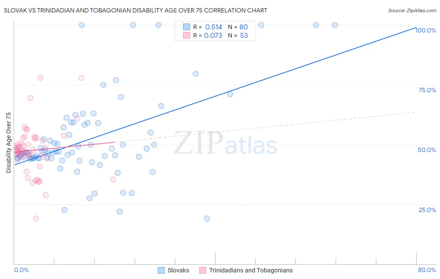 Slovak vs Trinidadian and Tobagonian Disability Age Over 75