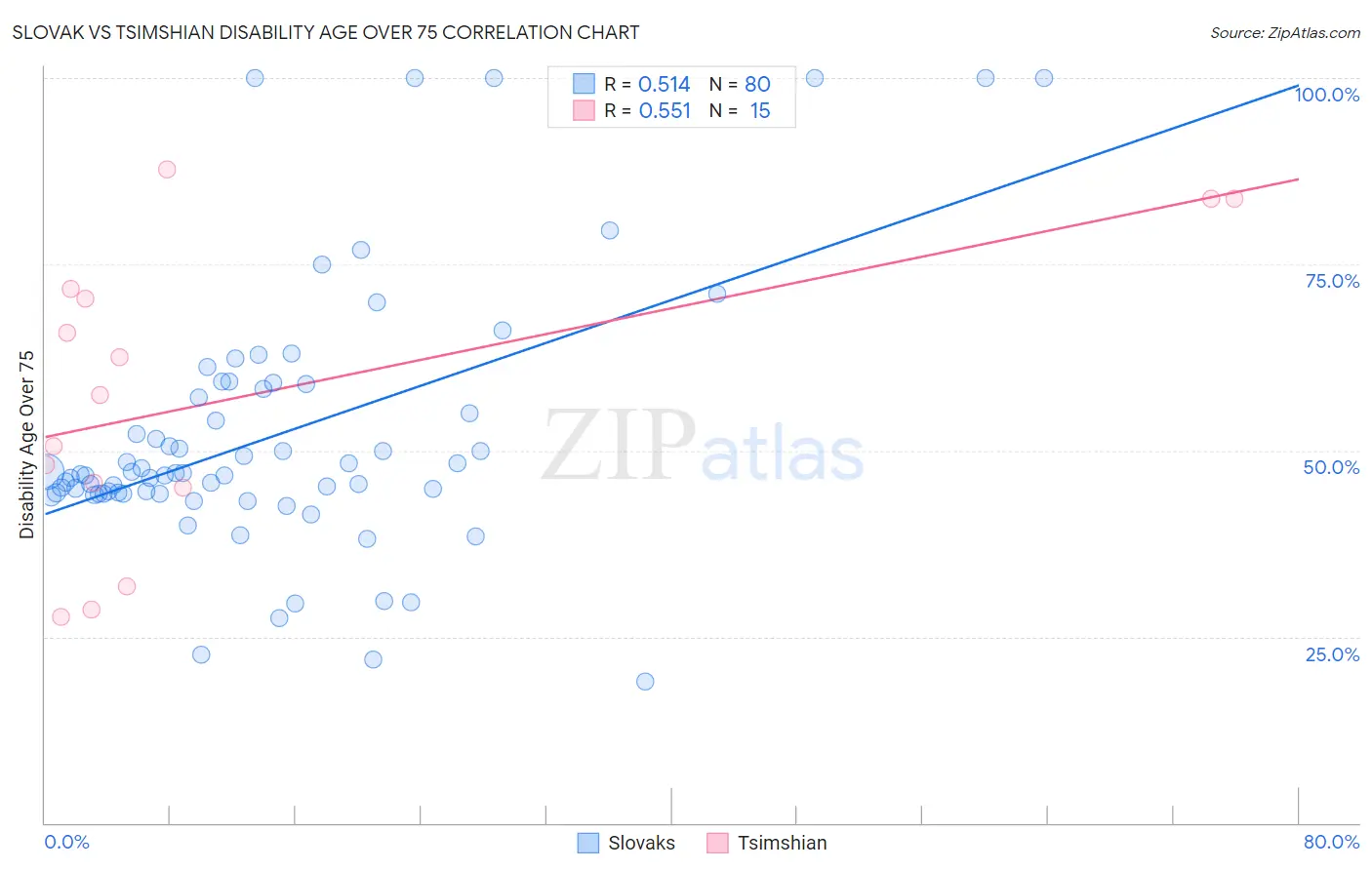 Slovak vs Tsimshian Disability Age Over 75