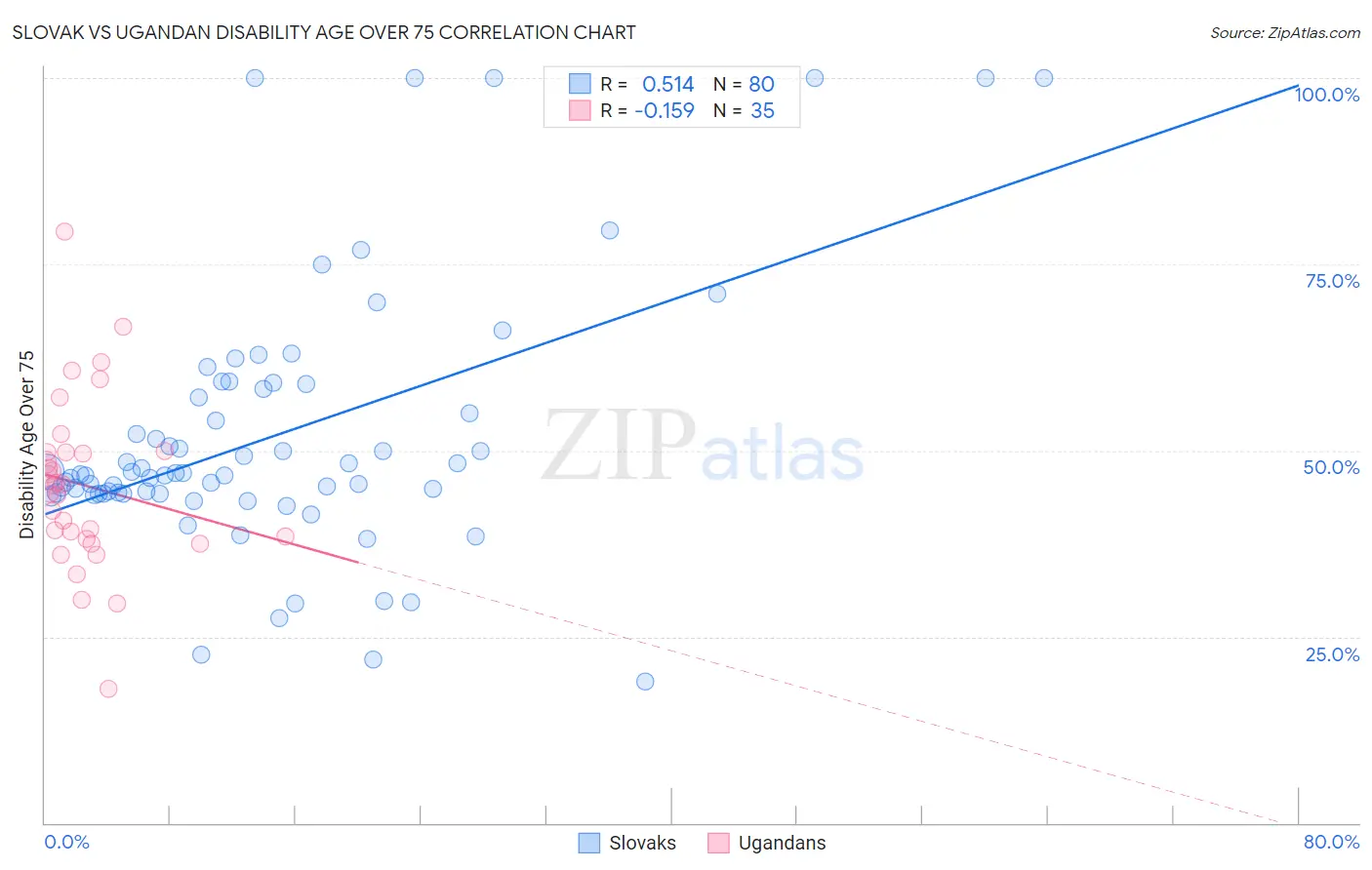 Slovak vs Ugandan Disability Age Over 75