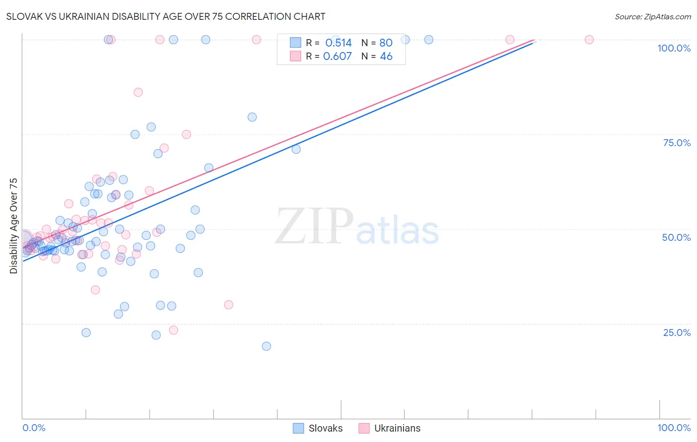 Slovak vs Ukrainian Disability Age Over 75