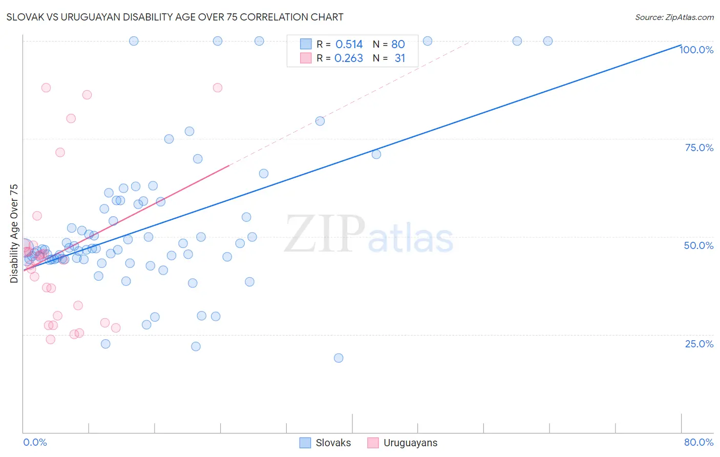 Slovak vs Uruguayan Disability Age Over 75